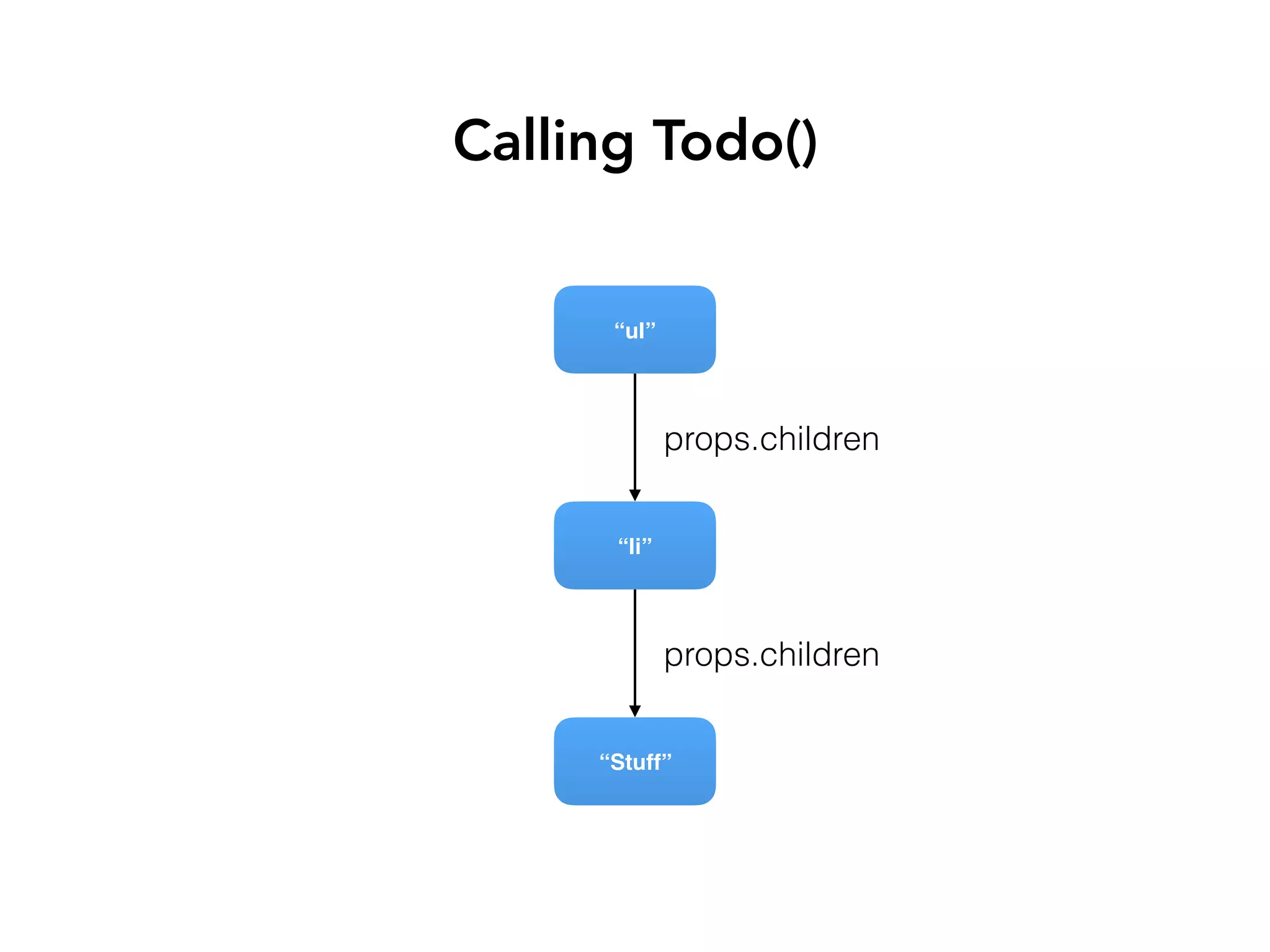 Calling Todo()
“Stuff”
“li”
“ul”
props.children
props.children
 