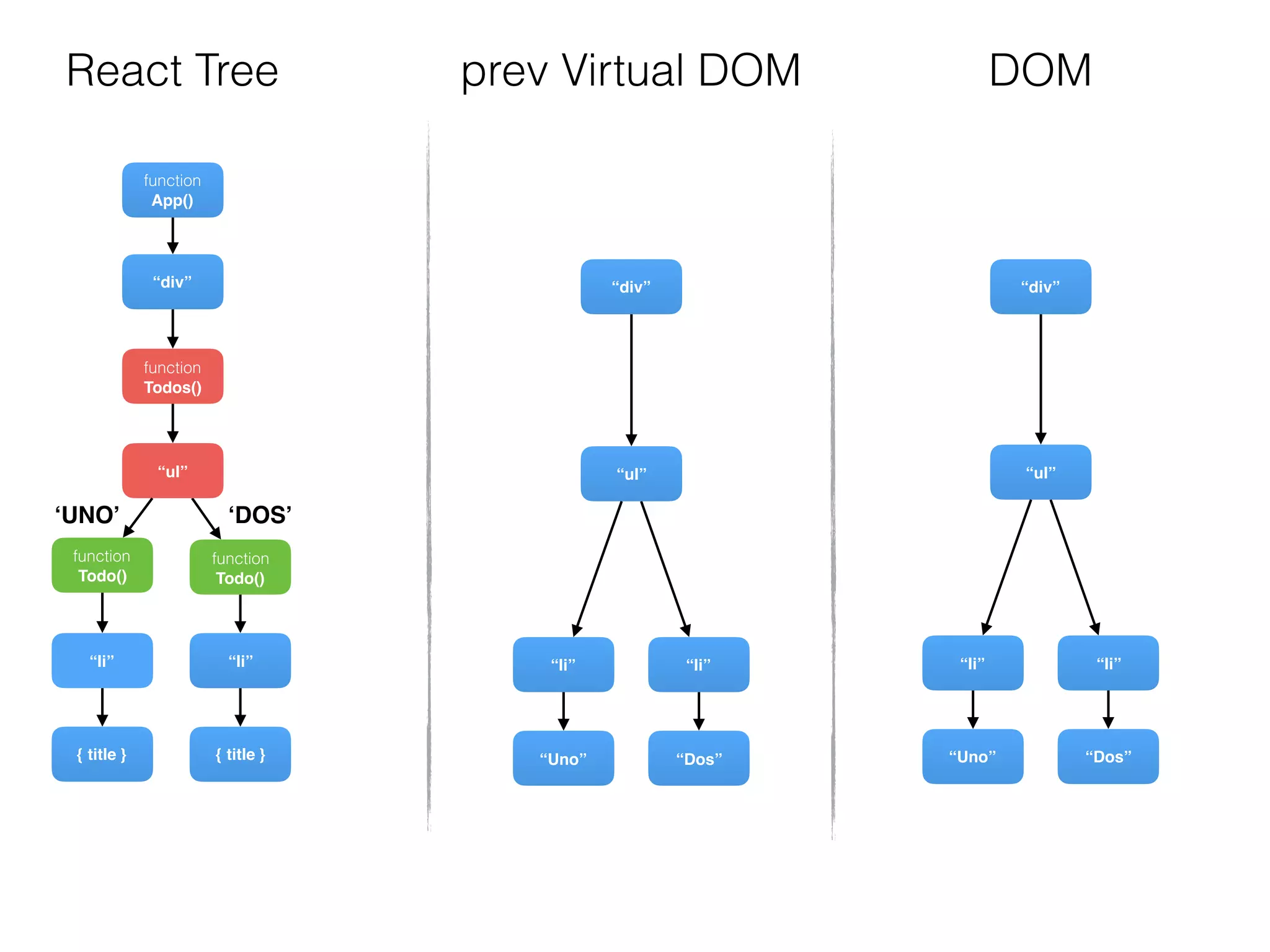 function
Todos()
“div”
function
Todo()
{ title }
“li”
“ul”
function
Todo()
{ title }
“li”
function
App()
“div”
“Dos”
“li”
“ul”
“Uno”
“li”
“div”
“Dos”
“li”
“ul”
“Uno”
“li”
DOMReact Tree prev Virtual DOM
‘UNO’ ‘DOS’
 
