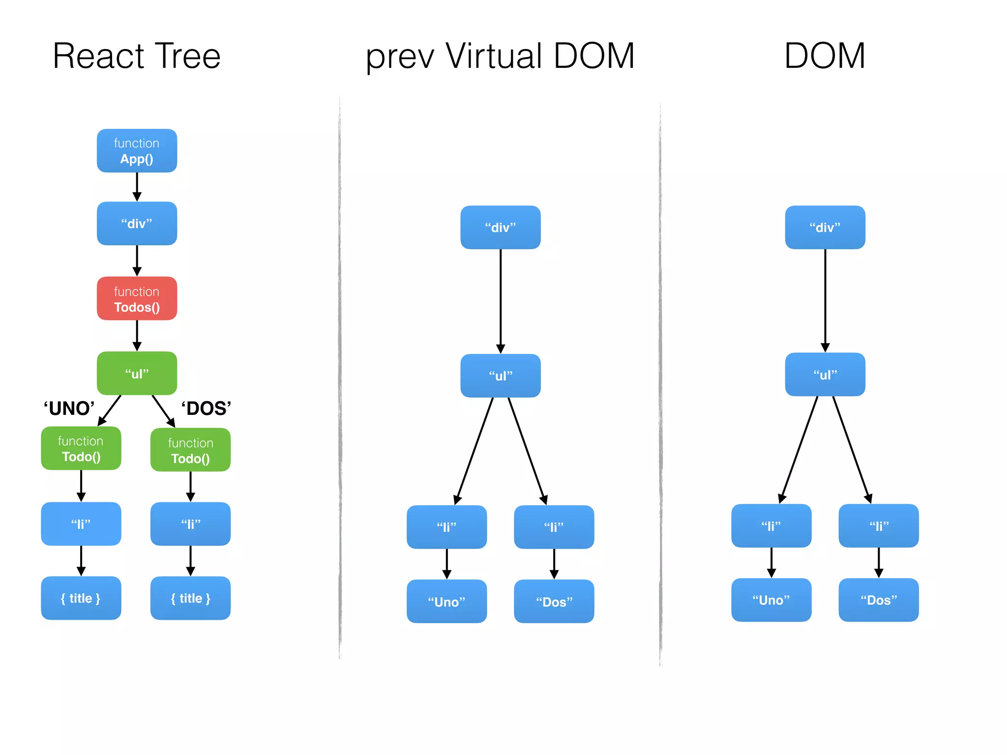function
Todos()
“div”
function
Todo()
{ title }
“li”
“ul”
function
Todo()
{ title }
“li”
function
App()
“div”
“Dos”
“li”
“ul”
“Uno”
“li”
“div”
“Dos”
“li”
“ul”
“Uno”
“li”
DOMReact Tree prev Virtual DOM
‘UNO’ ‘DOS’
 
