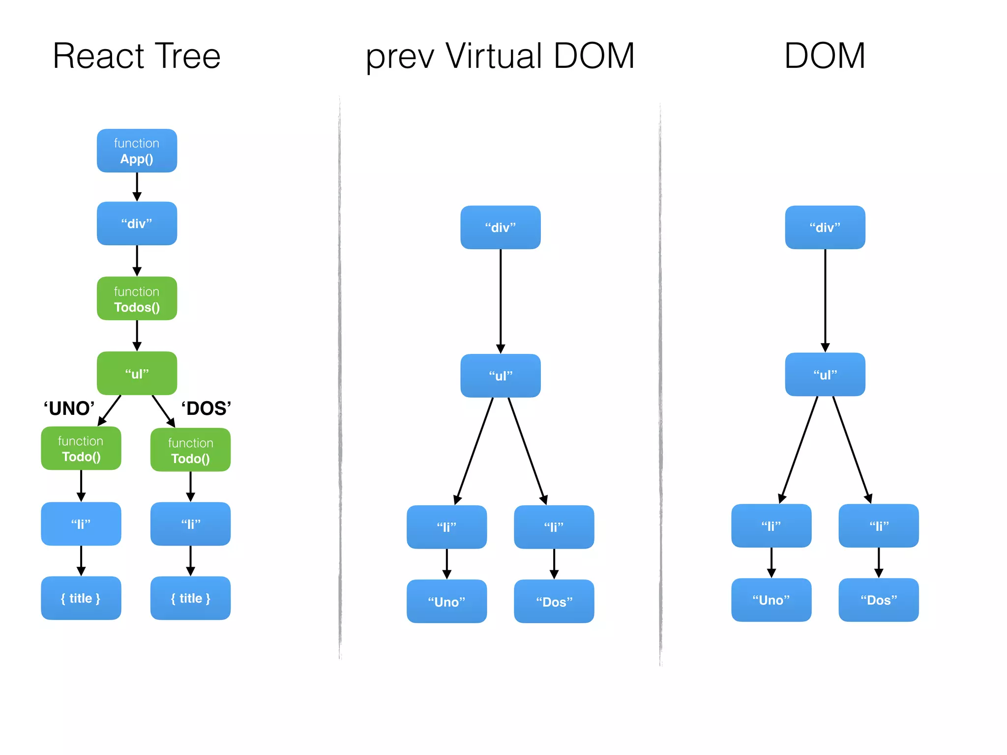 function
Todos()
“div”
function
Todo()
{ title }
“li”
“ul”
function
Todo()
{ title }
“li”
function
App()
“div”
“Dos”
“li”
“ul”
“Uno”
“li”
“div”
“Dos”
“li”
“ul”
“Uno”
“li”
DOMReact Tree prev Virtual DOM
‘UNO’ ‘DOS’
 