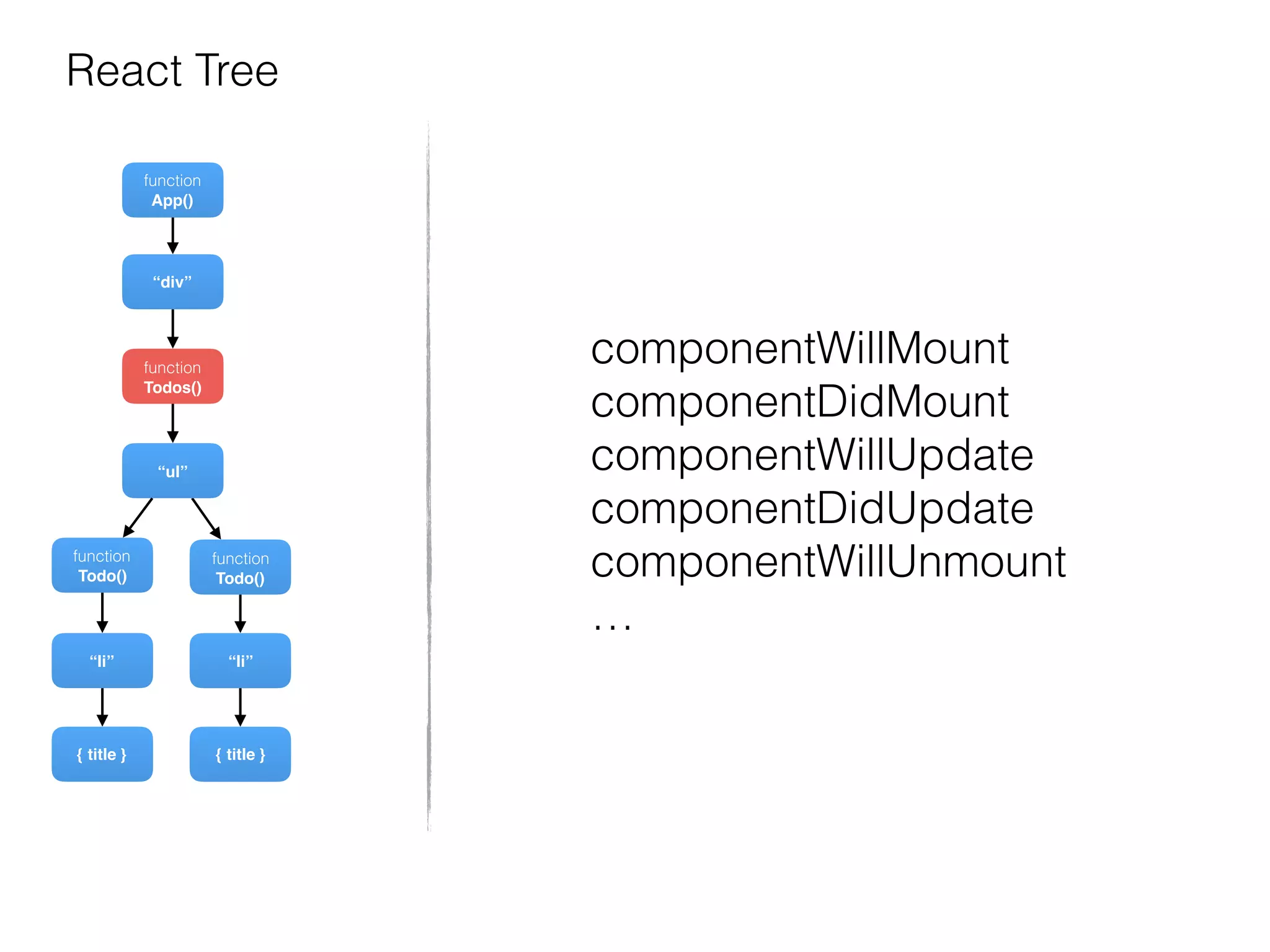 function
Todos()
“div”
function
Todo()
{ title }
“li”
“ul”
function
Todo()
{ title }
“li”
function
App()
React Tree
componentWillMount
componentDidMount
componentWillUpdate
componentDidUpdate
componentWillUnmount
…
 