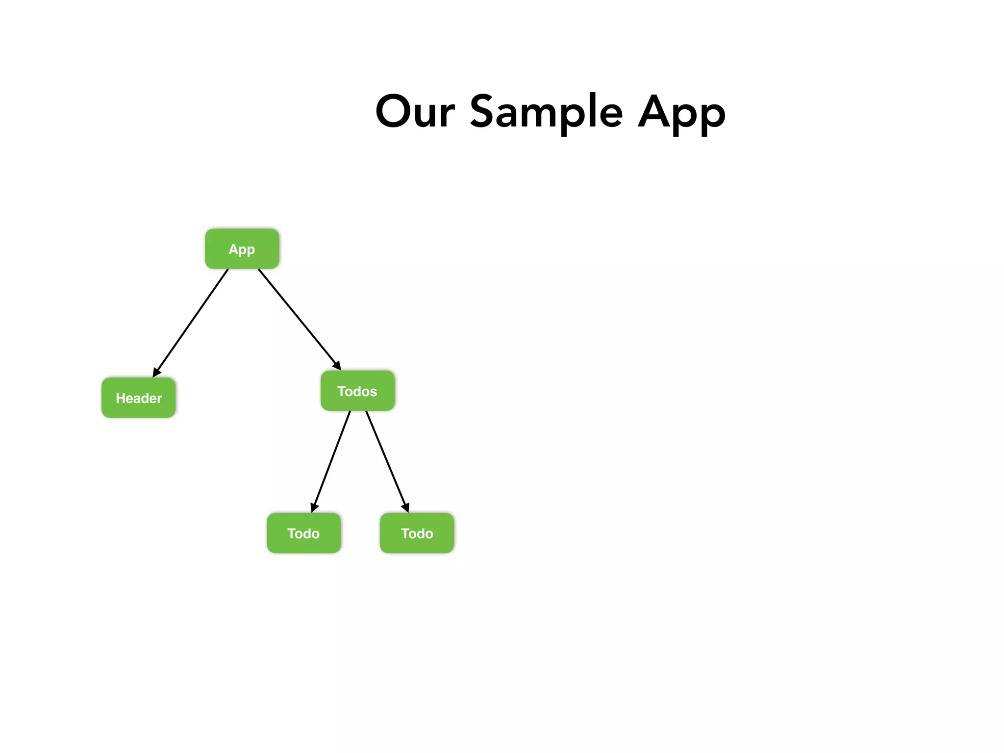 Our Sample App
Todos
Header
TodoTodo
App
 