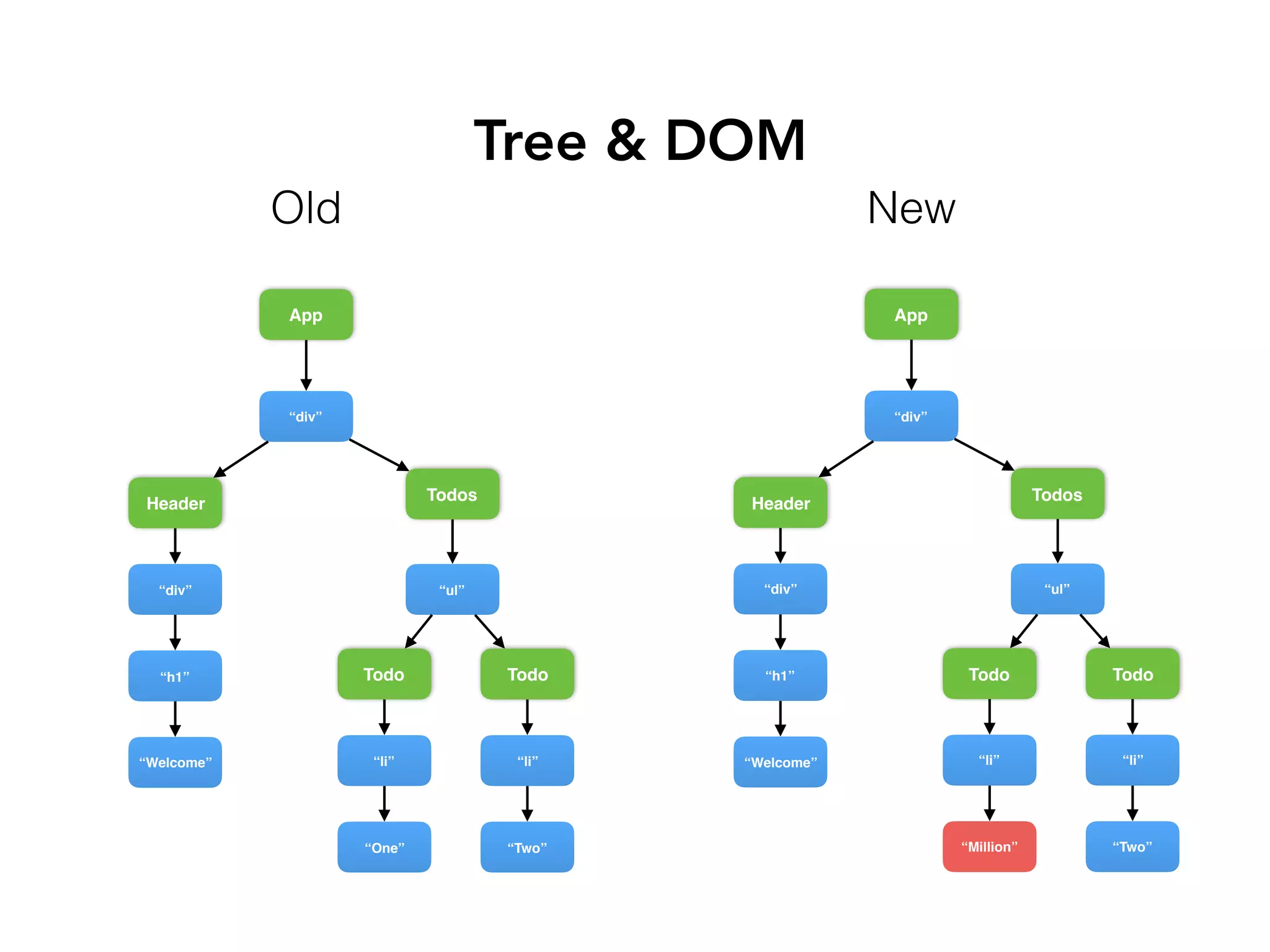 Tree & DOM
Todos
Header
“div”
“Welcome”
“h1”
“div”
Todo
“Two”
“li”
“ul”
Todo
“One”
“li”
Old New
App
Todos
Header
“div”
“Welcome”
“h1”
“div”
Todo
“Two”
“li”
“ul”
Todo
“Million”
“li”
App
 