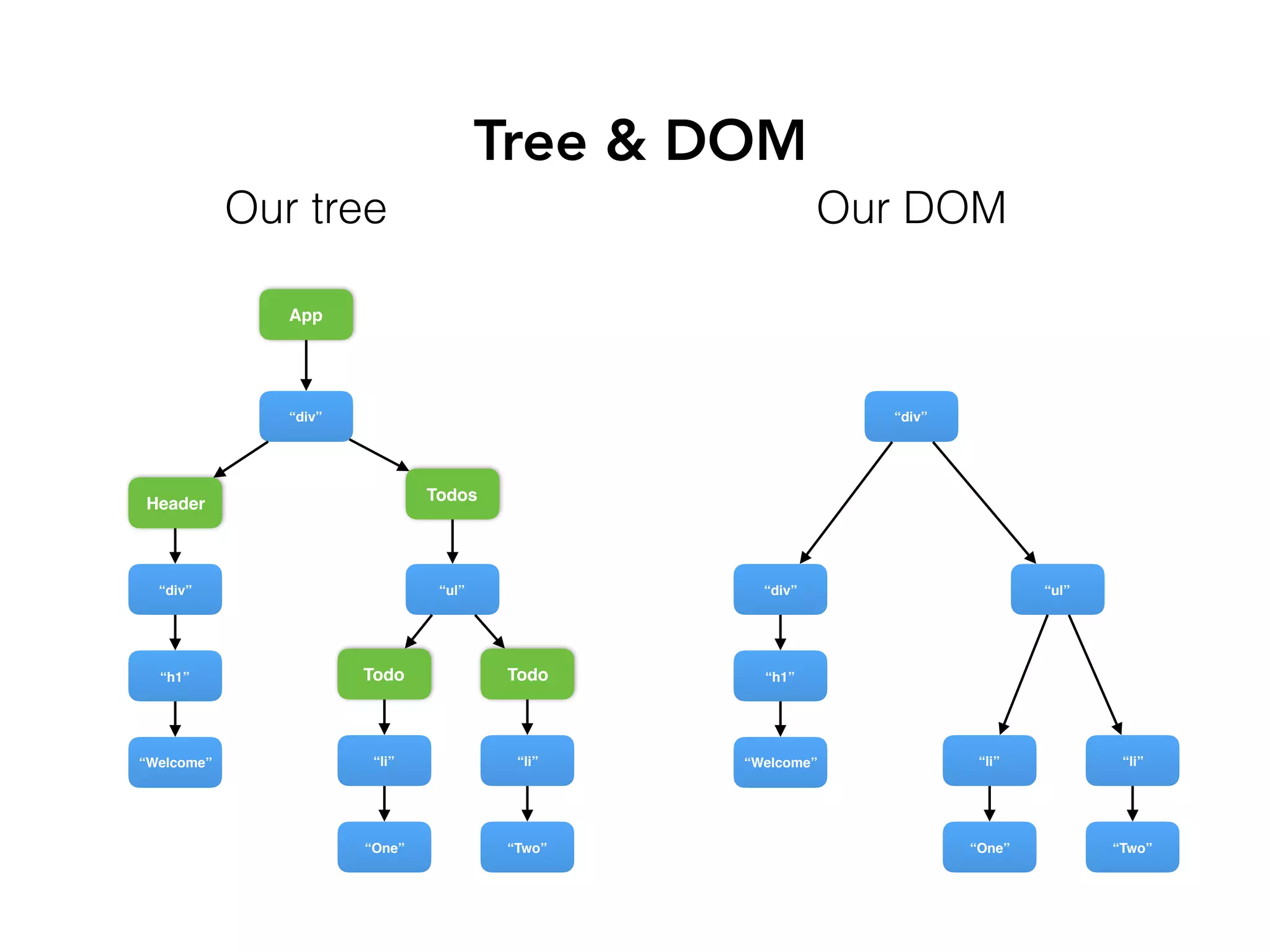 Tree & DOM
Todos
Header
“div”
“Welcome”
“h1”
“div”
Todo
“Two”
“li”
“ul”
Todo
“One”
“li”
“div”
“Welcome”
“h1”
“div”
“Two”
“li”
“ul”
“One”
“li”
Our tree Our DOM
App
 