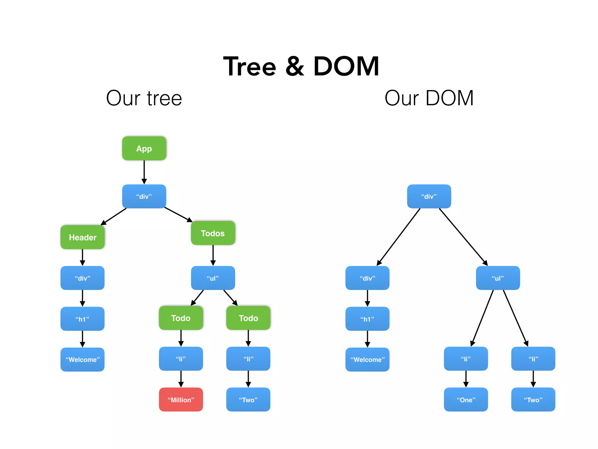Tree & DOM
Todos
Header
“div”
“Welcome”
“h1”
“div”
Todo
“Two”
“li”
“ul”
Todo
“Million”
“li”
“div”
“Welcome”
“h1”
“div”
“Two”
“li”
“ul”
“One”
“li”
Our tree Our DOM
App
 