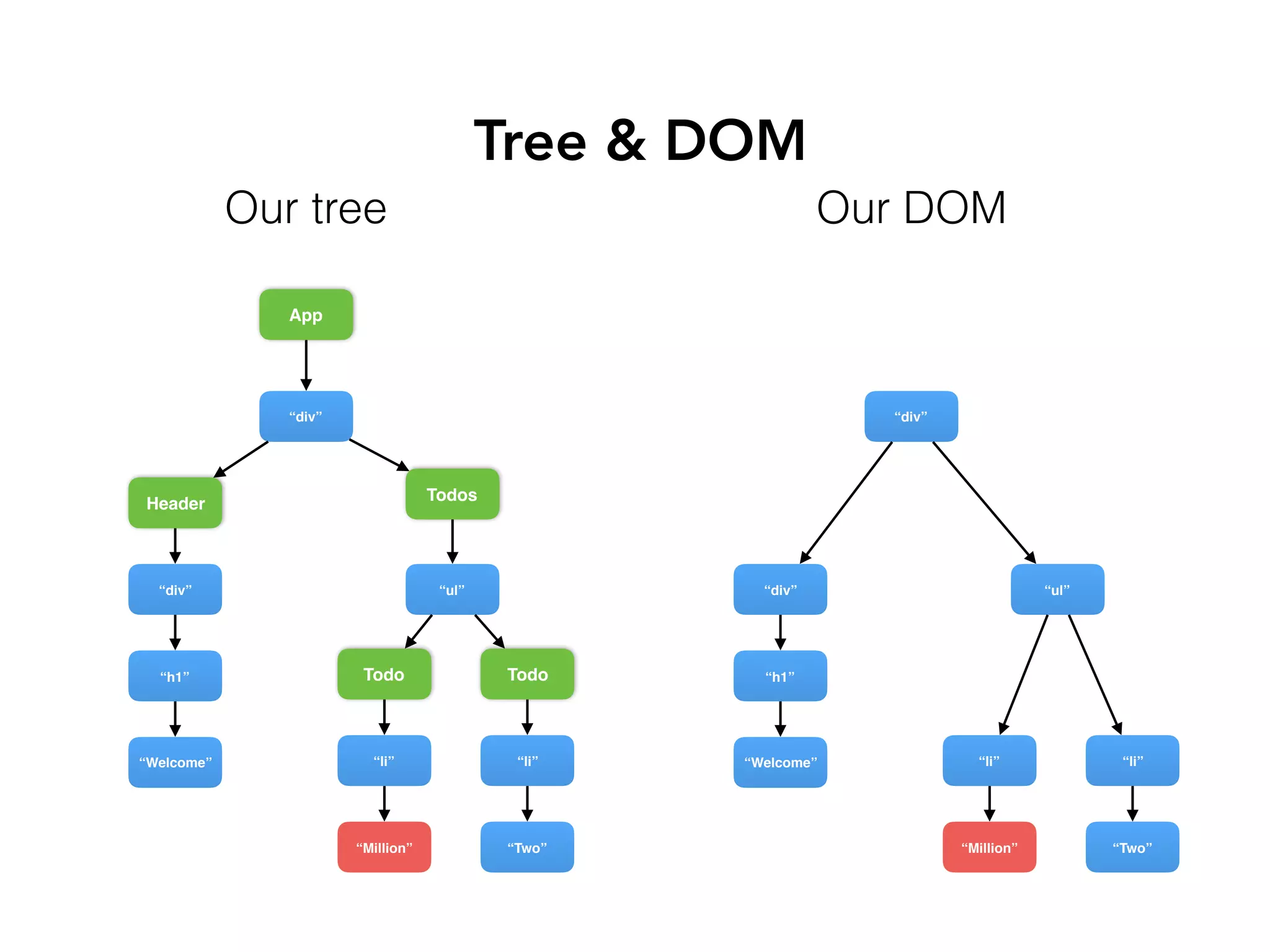 Tree & DOM
Todos
Header
“div”
“Welcome”
“h1”
“div”
Todo
“Two”
“li”
“ul”
Todo
“Million”
“li”
“div”
“Welcome”
“h1”
“div”
“Two”
“li”
“ul”
“Million”
“li”
Our tree Our DOM
App
 