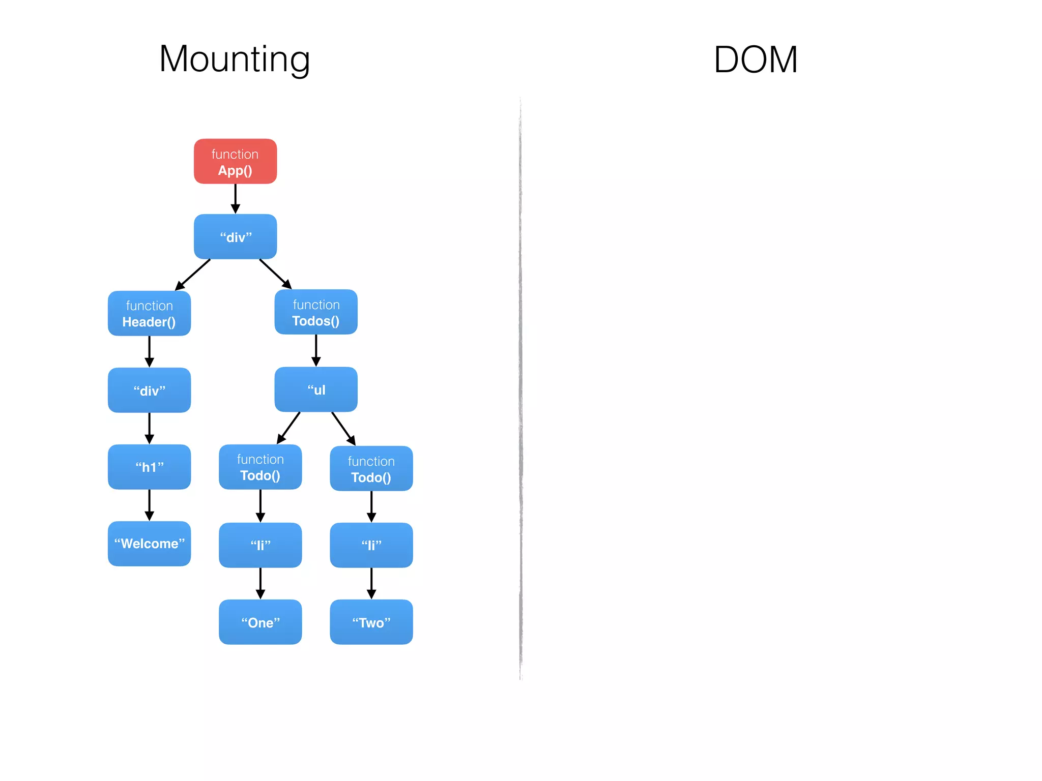 function
Todos()
function
Header()
“div”
“Welcome”
“h1”
“div”
function
Todo()
“Two”
“li”
“ul
function
Todo()
“One”
“li”
function
App()
Mounting DOM
 