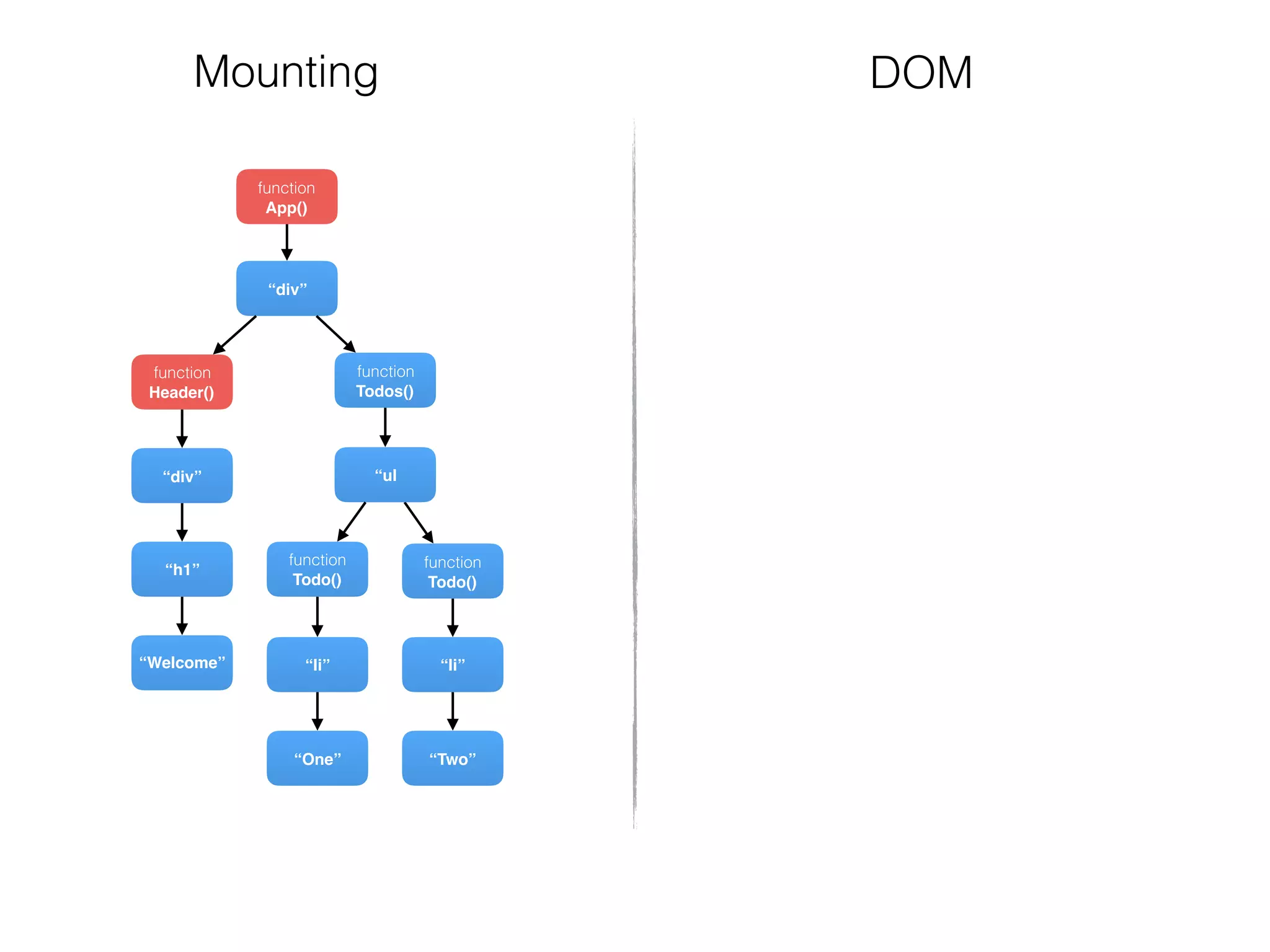 function
Todos()
function
Header()
“div”
“Welcome”
“h1”
“div”
function
Todo()
“Two”
“li”
“ul
function
Todo()
“One”
“li”
function
App()
Mounting DOM
 