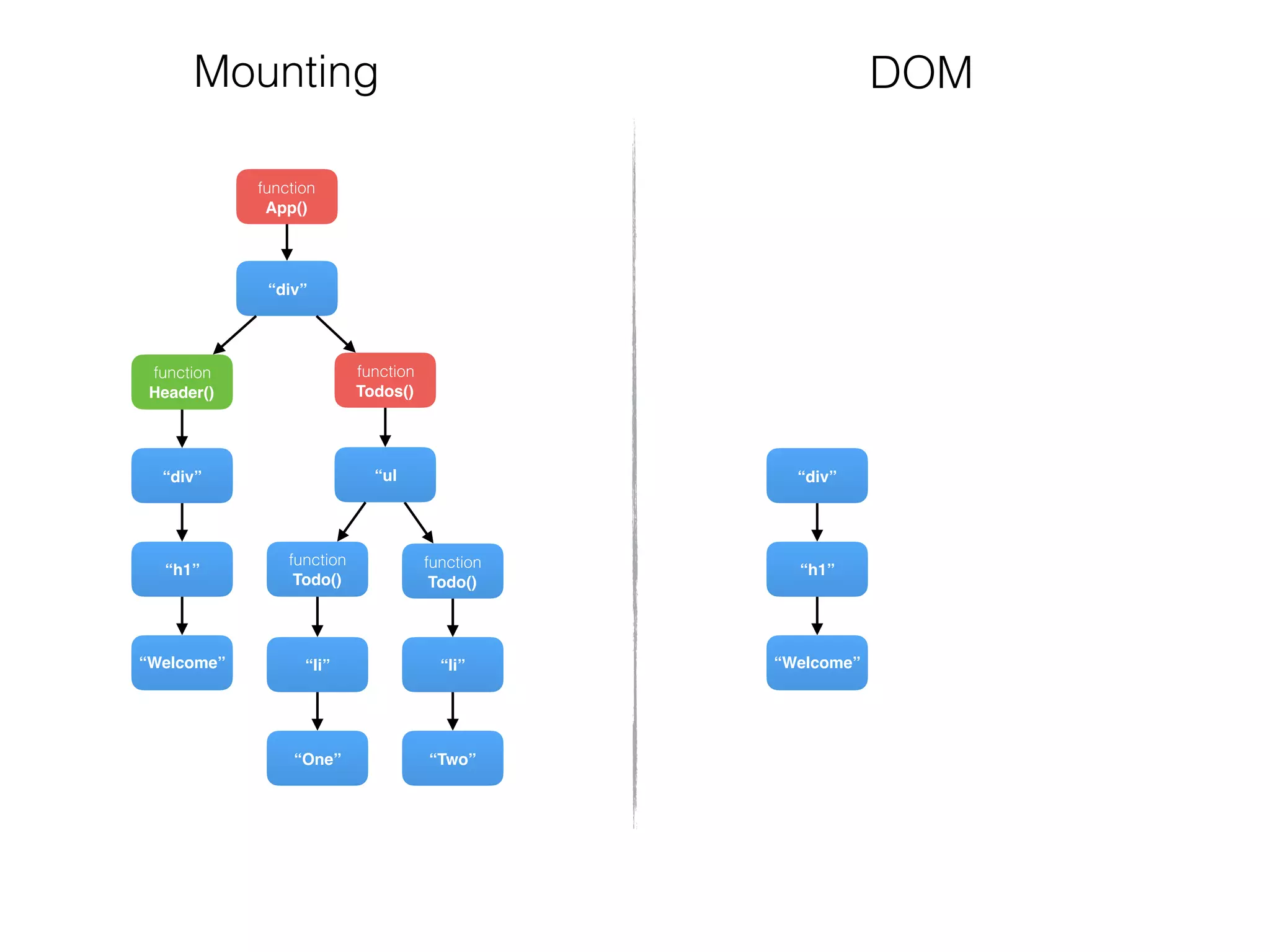function
Todos()
function
Header()
“div”
“Welcome”
“h1”
“div”
function
Todo()
“Two”
“li”
“ul
function
Todo()
“One”
“li”
function
App()
“Welcome”
“h1”
“div”
Mounting DOM
 