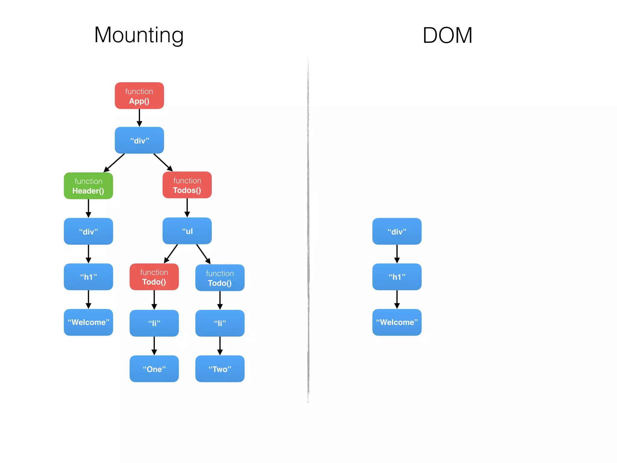 function
Todos()
function
Header()
“div”
“Welcome”
“h1”
“div”
function
Todo()
“Two”
“li”
“ul
function
Todo()
“One”
“li”
function
App()
“Welcome”
“h1”
“div”
Mounting DOM
 