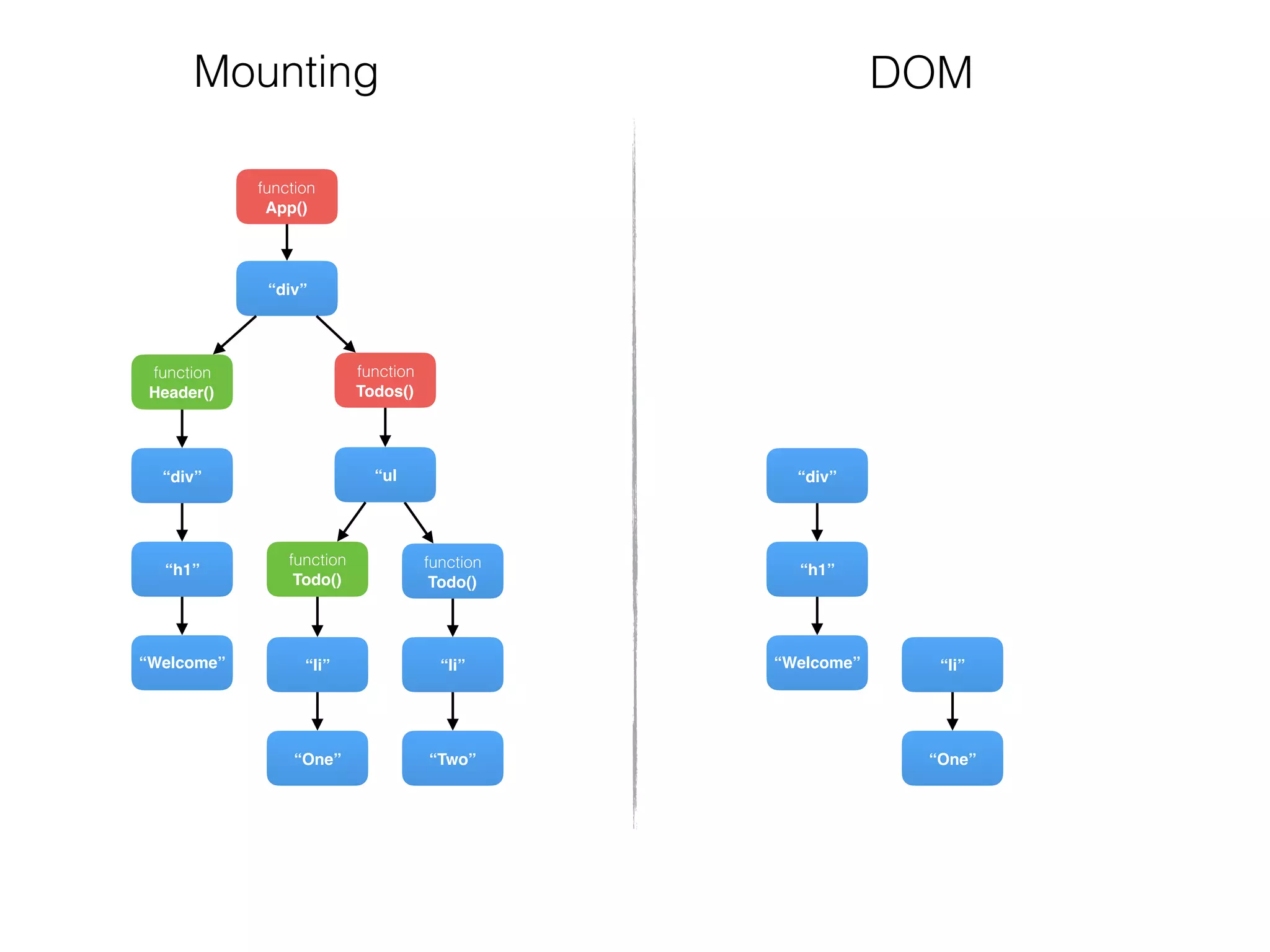 function
Todos()
function
Header()
“div”
“Welcome”
“h1”
“div”
function
Todo()
“Two”
“li”
“ul
function
Todo()
“One”
“li”
function
App()
“Welcome”
“h1”
“div”
“One”
“li”
Mounting DOM
 