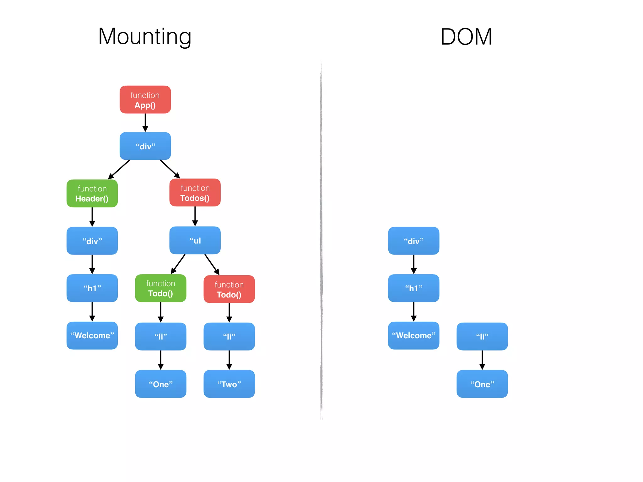 function
Todos()
function
Header()
“div”
“Welcome”
“h1”
“div”
function
Todo()
“Two”
“li”
“ul
function
Todo()
“One”
“li”
function
App()
“Welcome”
“h1”
“div”
“One”
“li”
Mounting DOM
 