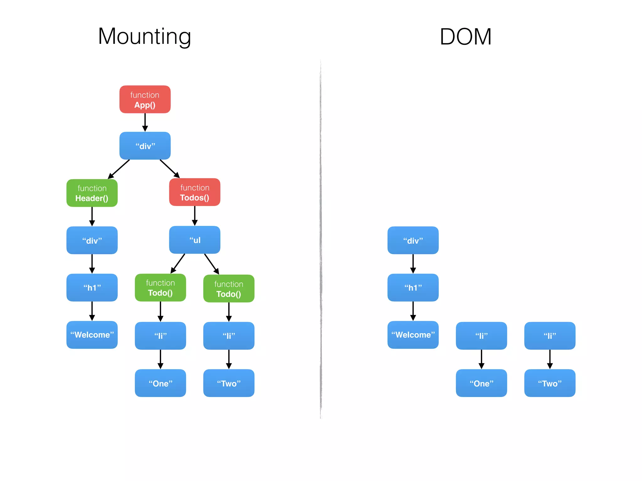 function
Todos()
function
Header()
“div”
“Welcome”
“h1”
“div”
function
Todo()
“Two”
“li”
“ul
function
Todo()
“One”
“li”
function
App()
“Welcome”
“h1”
“div”
“Two”
“li”
“One”
“li”
Mounting DOM
 