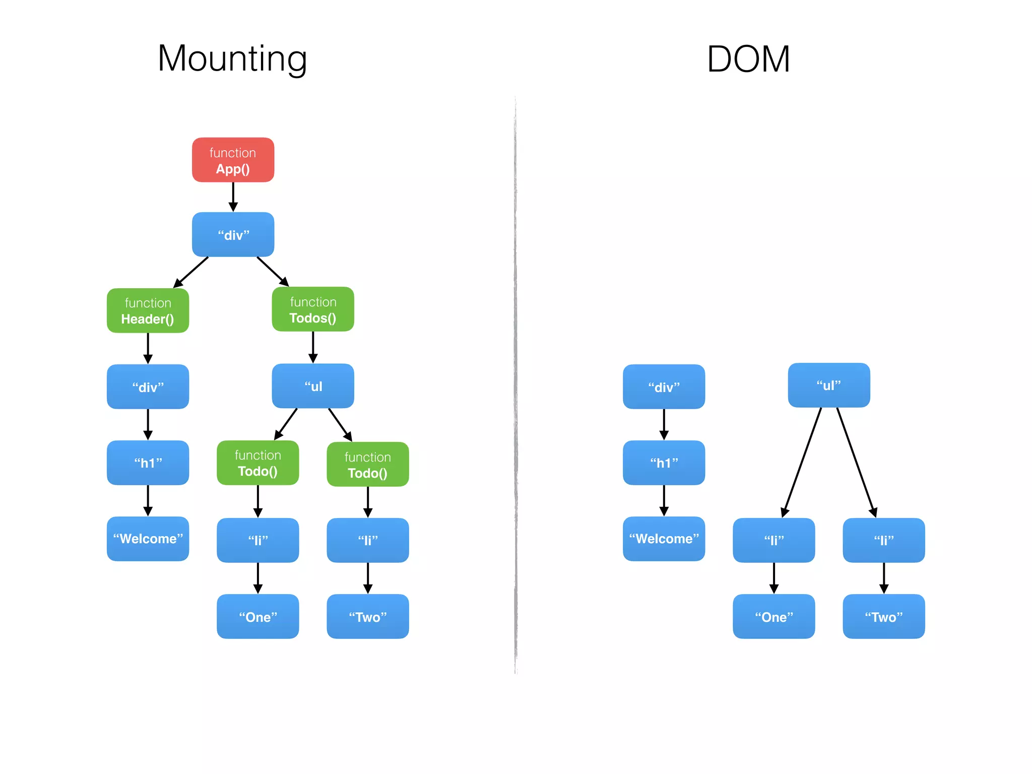 function
Todos()
function
Header()
“div”
“Welcome”
“h1”
“div”
function
Todo()
“Two”
“li”
“ul
function
Todo()
“One”
“li”
function
App()
“Welcome”
“h1”
“div”
“Two”
“li”
“ul”
“One”
“li”
Mounting DOM
 