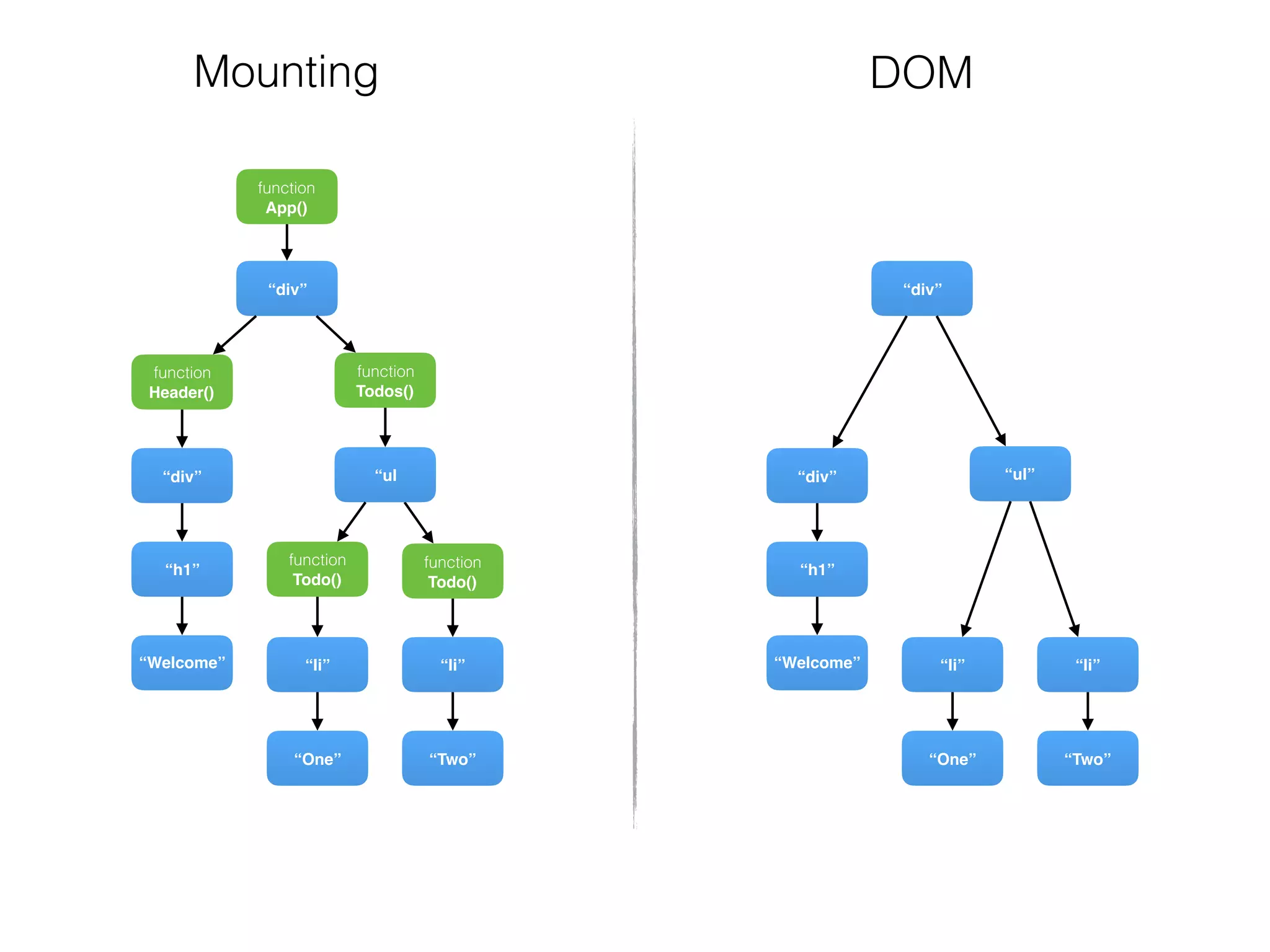 function
Todos()
function
Header()
“div”
“Welcome”
“h1”
“div”
function
Todo()
“Two”
“li”
“ul
function
Todo()
“One”
“li”
function
App()
“Welcome”
“h1”
“div”
“Two”
“li”
“ul”
“One”
“li”
Mounting DOM
“div”
 