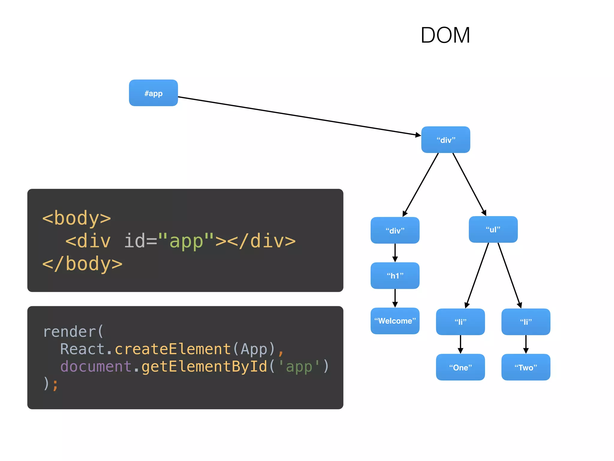 “div”
“Welcome”
“h1”
“div”
“Two”
“li”
“ul”
“One”
“li”
#app
DOM
<body> 
<div id="app"></div> 
</body> 
render( 
React.createElement(App), 
document.getElementById('app') 
);
 
