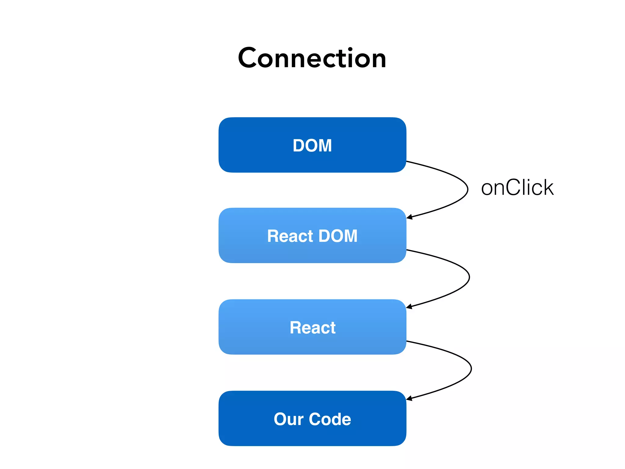 Connection
React
onClick
DOM
React DOM
Our Code
 