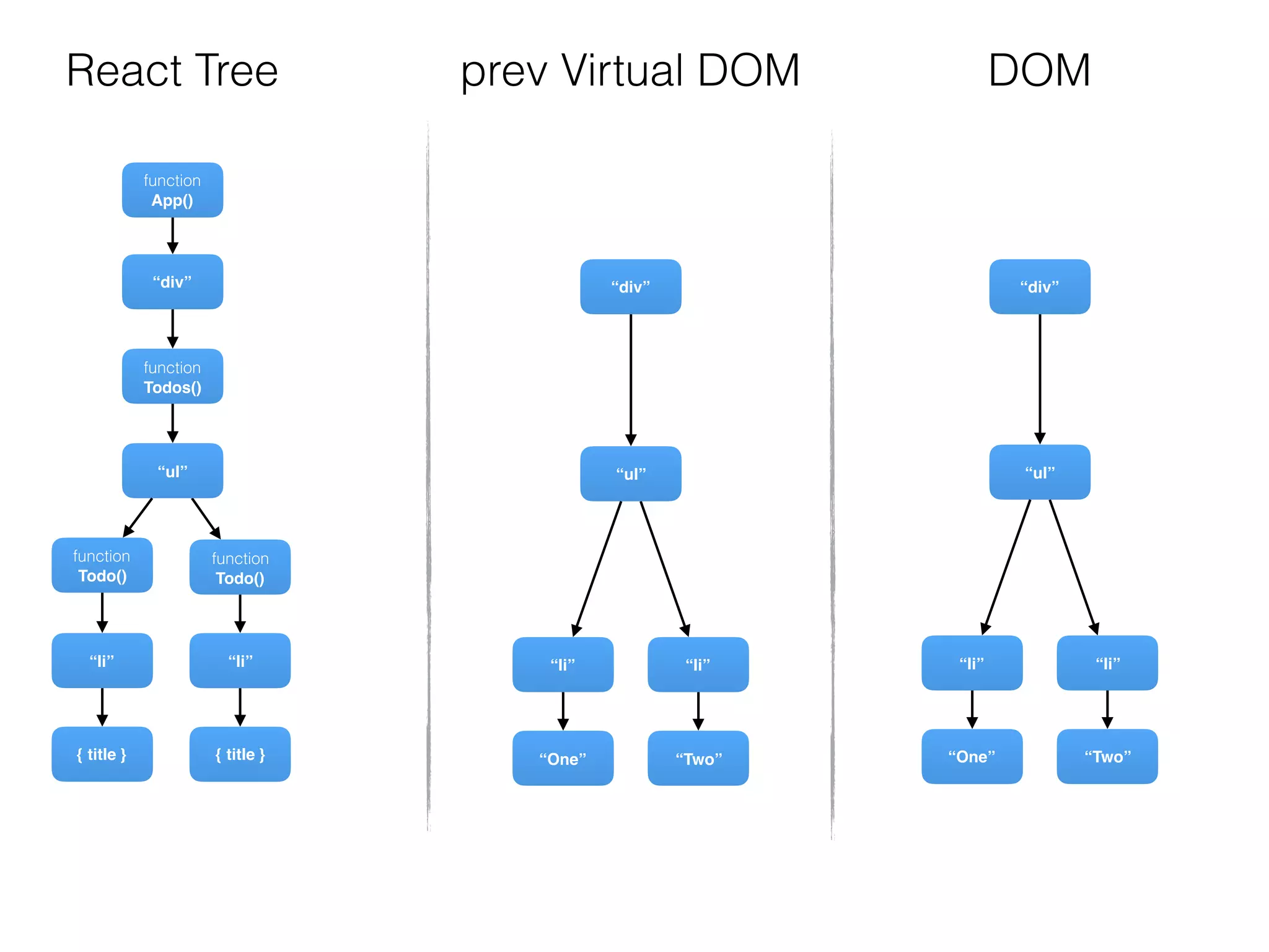 function
Todos()
“div”
function
Todo()
{ title }
“li”
“ul”
function
Todo()
{ title }
“li”
function
App()
“div”
“Two”
“li”
“ul”
“One”
“li”
“div”
“Two”
“li”
“ul”
“One”
“li”
DOMReact Tree prev Virtual DOM
 