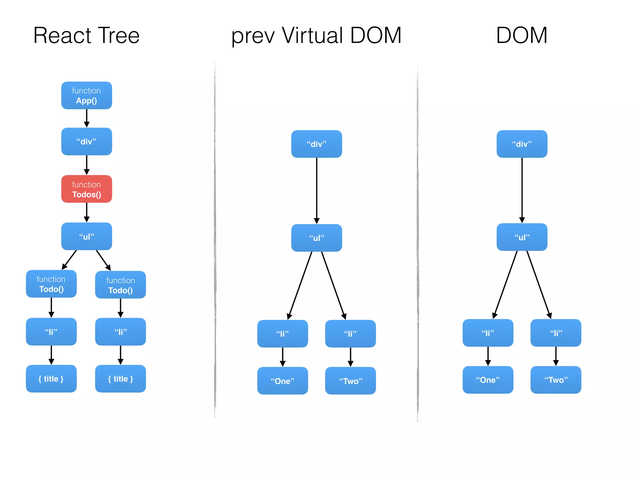 function
Todos()
“div”
function
Todo()
{ title }
“li”
“ul”
function
Todo()
{ title }
“li”
function
App()
“div”
“Two”
“li”
“ul”
“One”
“li”
“div”
“Two”
“li”
“ul”
“One”
“li”
DOMReact Tree prev Virtual DOM
 