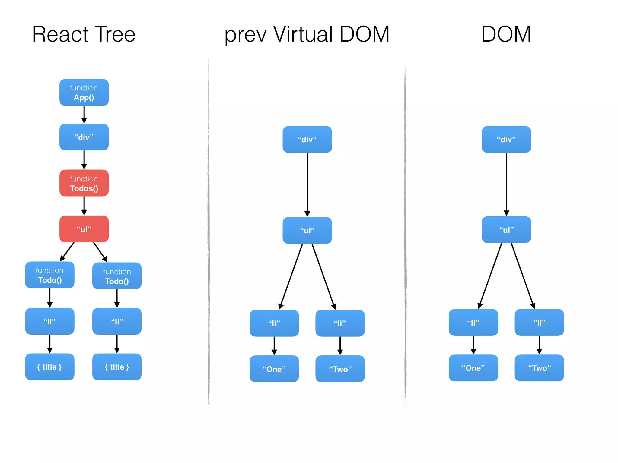 function
Todos()
“div”
function
Todo()
{ title }
“li”
“ul”
function
Todo()
{ title }
“li”
function
App()
“div”
“Two”
“li”
“ul”
“One”
“li”
“div”
“Two”
“li”
“ul”
“One”
“li”
DOMReact Tree prev Virtual DOM
 