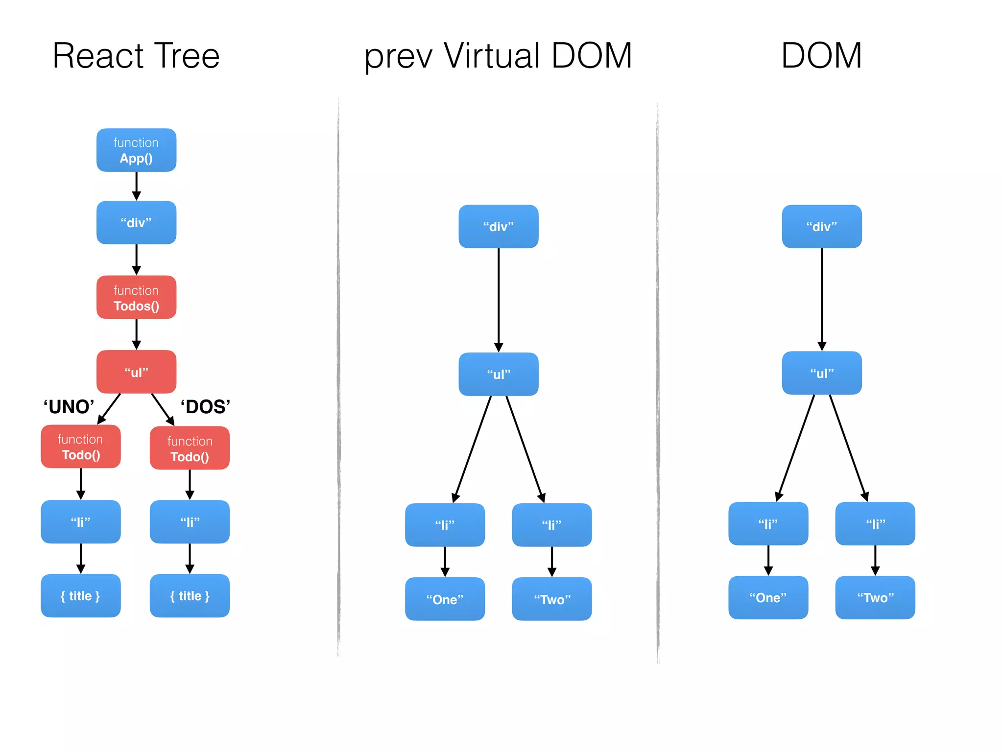 function
Todos()
“div”
function
Todo()
{ title }
“li”
“ul”
function
Todo()
{ title }
“li”
function
App()
“div”
“Two”
“li”
“ul”
“One”
“li”
“div”
“Two”
“li”
“ul”
“One”
“li”
DOMReact Tree prev Virtual DOM
‘UNO’ ‘DOS’
 