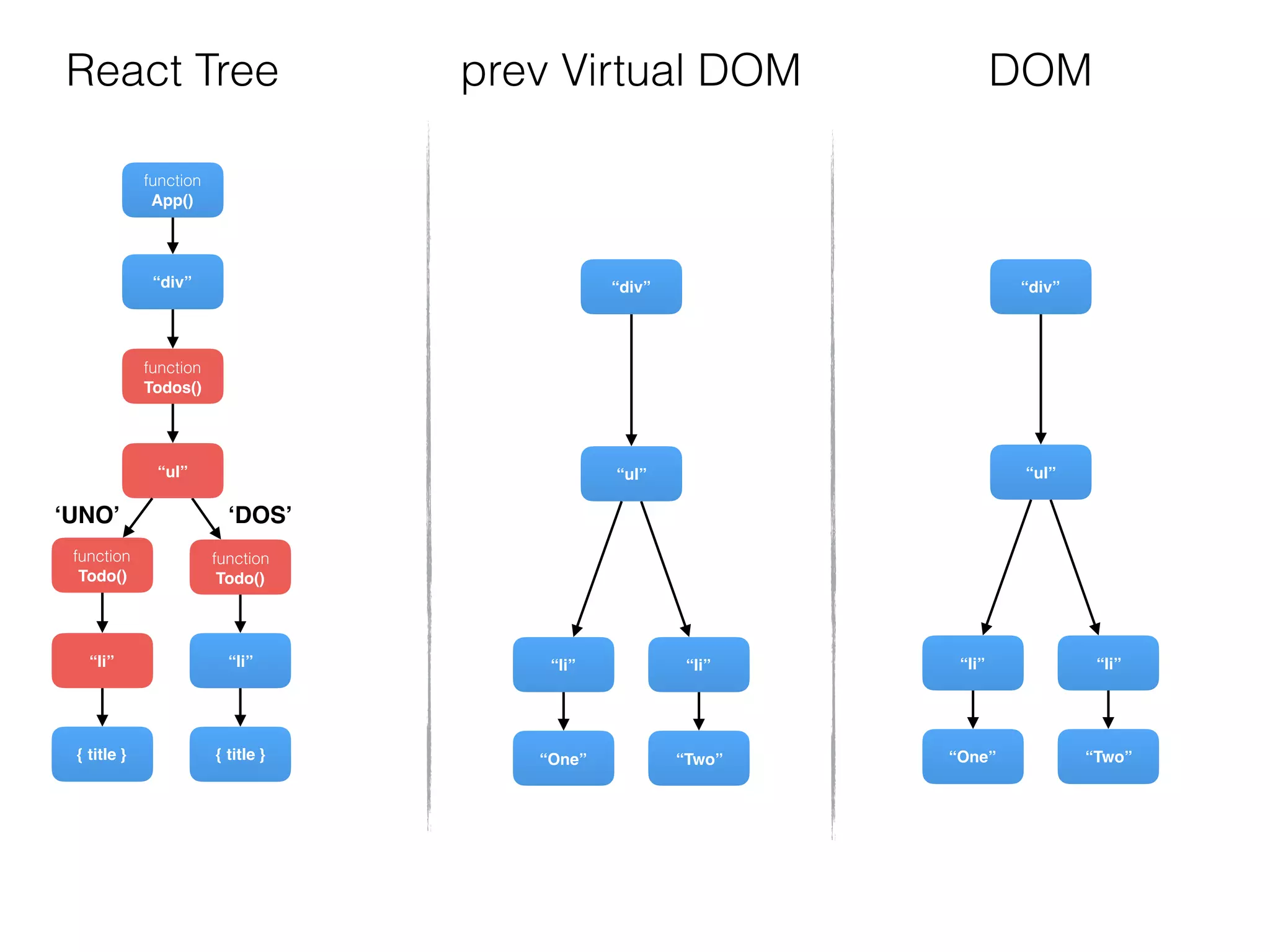 function
Todos()
“div”
function
Todo()
{ title }
“li”
“ul”
function
Todo()
{ title }
“li”
function
App()
“div”
“Two”
“li”
“ul”
“One”
“li”
“div”
“Two”
“li”
“ul”
“One”
“li”
DOMReact Tree prev Virtual DOM
‘UNO’ ‘DOS’
 