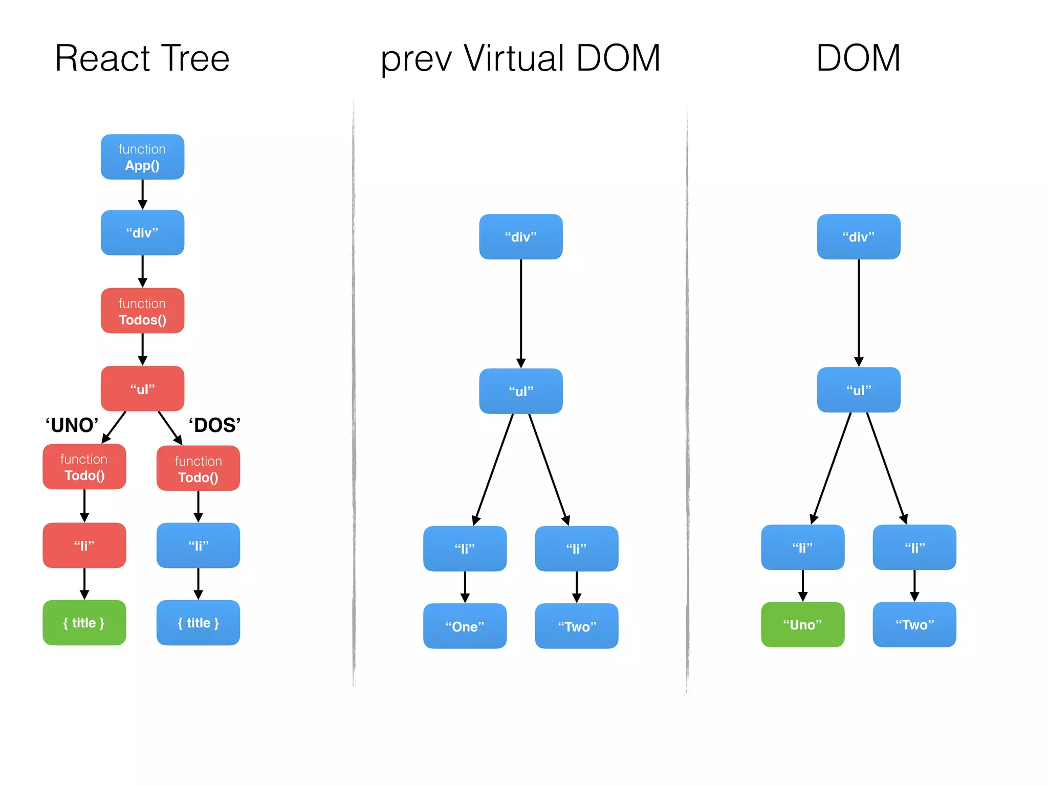function
Todos()
“div”
function
Todo()
{ title }
“li”
“ul”
function
Todo()
{ title }
“li”
function
App()
“div”
“Two”
“li”
“ul”
“One”
“li”
“div”
“Two”
“li”
“ul”
“Uno”
“li”
DOMReact Tree prev Virtual DOM
‘UNO’ ‘DOS’
 