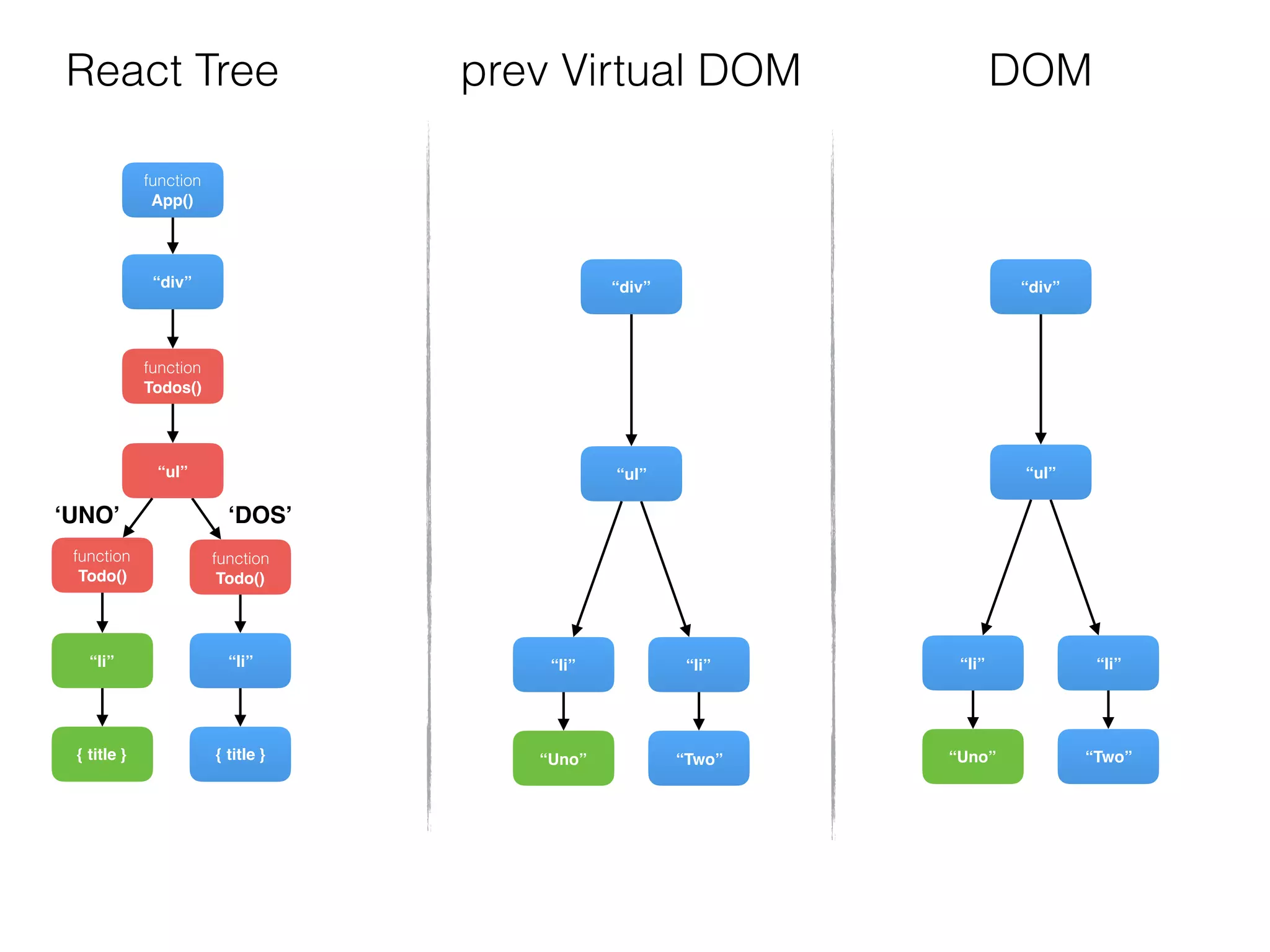 function
Todos()
“div”
function
Todo()
{ title }
“li”
“ul”
function
Todo()
{ title }
“li”
function
App()
“div”
“Two”
“li”
“ul”
“Uno”
“li”
“div”
“Two”
“li”
“ul”
“Uno”
“li”
DOMReact Tree prev Virtual DOM
‘UNO’ ‘DOS’
 
