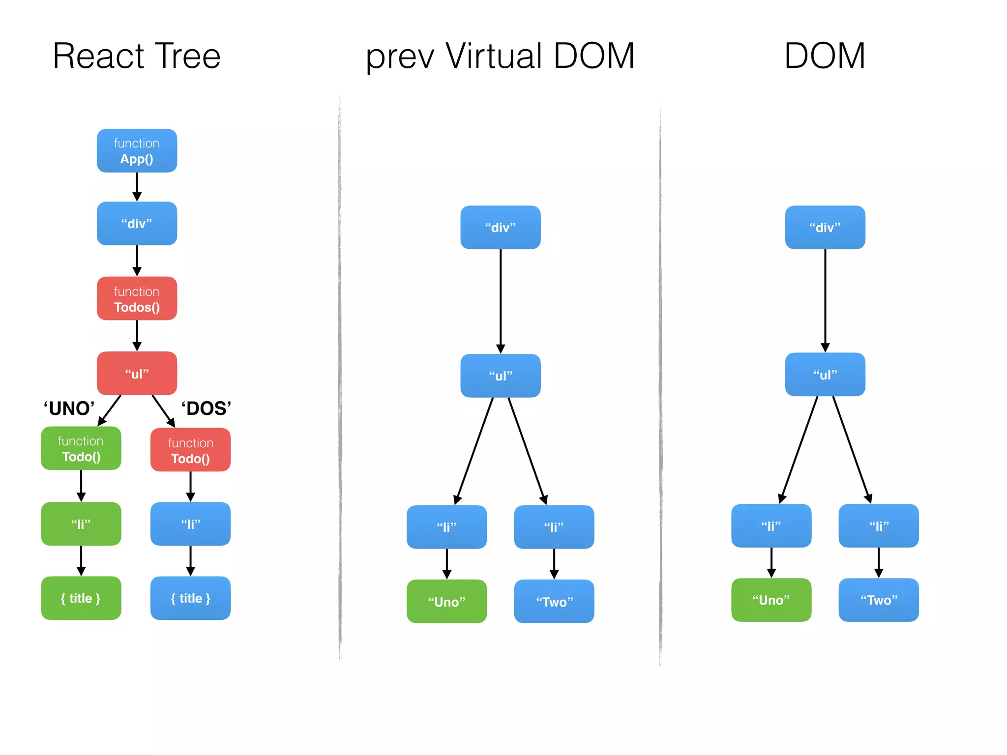 function
Todos()
“div”
function
Todo()
{ title }
“li”
“ul”
function
Todo()
{ title }
“li”
function
App()
“div”
“Two”
“li”
“ul”
“Uno”
“li”
“div”
“Two”
“li”
“ul”
“Uno”
“li”
DOMReact Tree prev Virtual DOM
‘UNO’ ‘DOS’
 