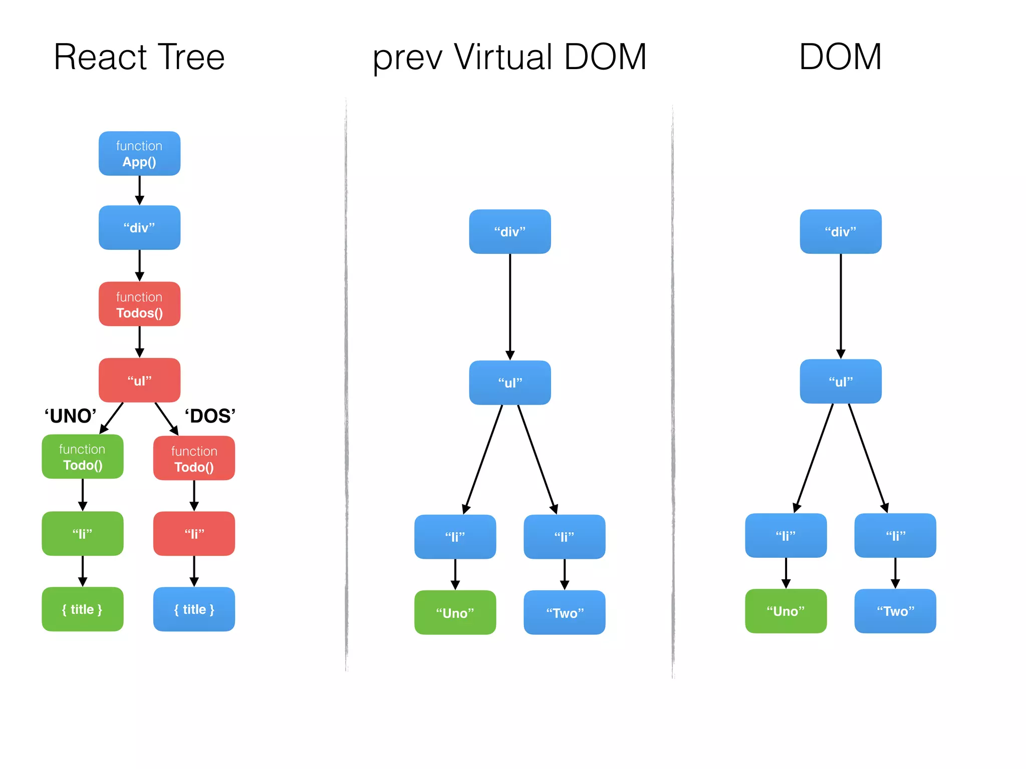 function
Todos()
“div”
function
Todo()
{ title }
“li”
“ul”
function
Todo()
{ title }
“li”
function
App()
“div”
“Two”
“li”
“ul”
“Uno”
“li”
“div”
“Two”
“li”
“ul”
“Uno”
“li”
DOMReact Tree prev Virtual DOM
‘UNO’ ‘DOS’
 