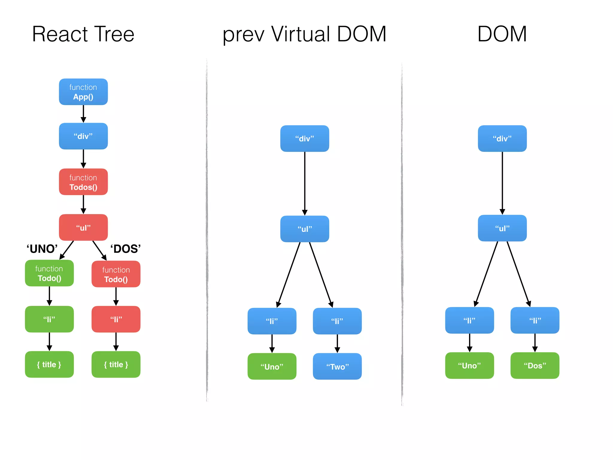 function
Todos()
“div”
function
Todo()
{ title }
“li”
“ul”
function
Todo()
{ title }
“li”
function
App()
“div”
“Two”
“li”
“ul”
“Uno”
“li”
“div”
“Dos”
“li”
“ul”
“Uno”
“li”
DOMReact Tree prev Virtual DOM
‘UNO’ ‘DOS’
 
