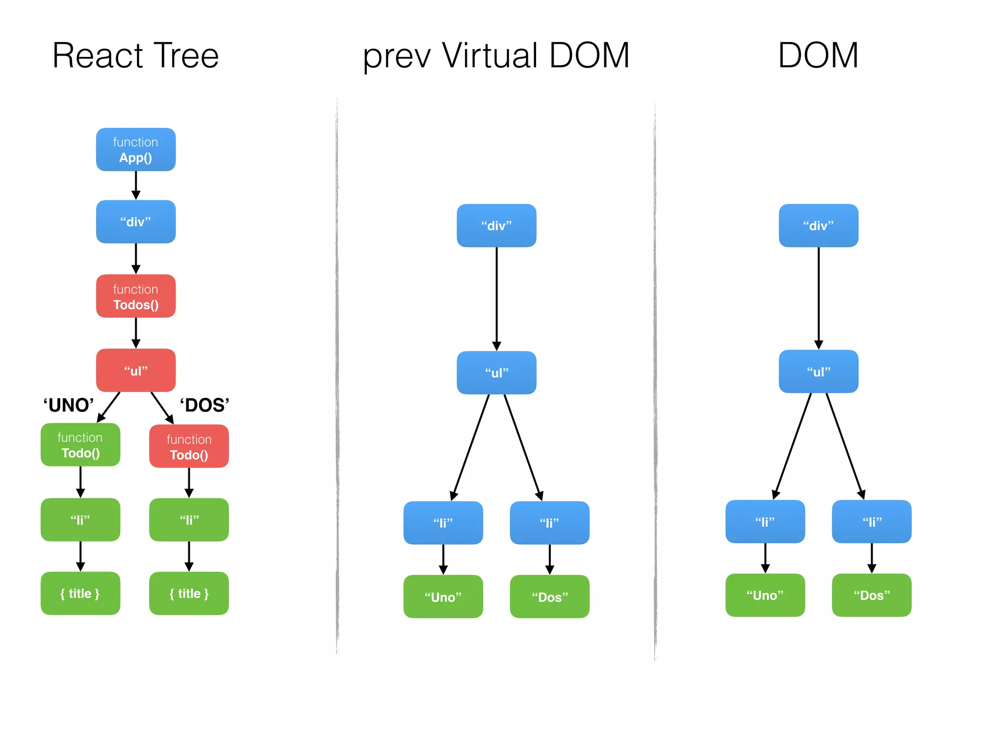 function
Todos()
“div”
function
Todo()
{ title }
“li”
“ul”
function
Todo()
{ title }
“li”
function
App()
“div”
“Dos”
“li”
“ul”
“Uno”
“li”
“div”
“Dos”
“li”
“ul”
“Uno”
“li”
DOMReact Tree prev Virtual DOM
‘UNO’ ‘DOS’
 