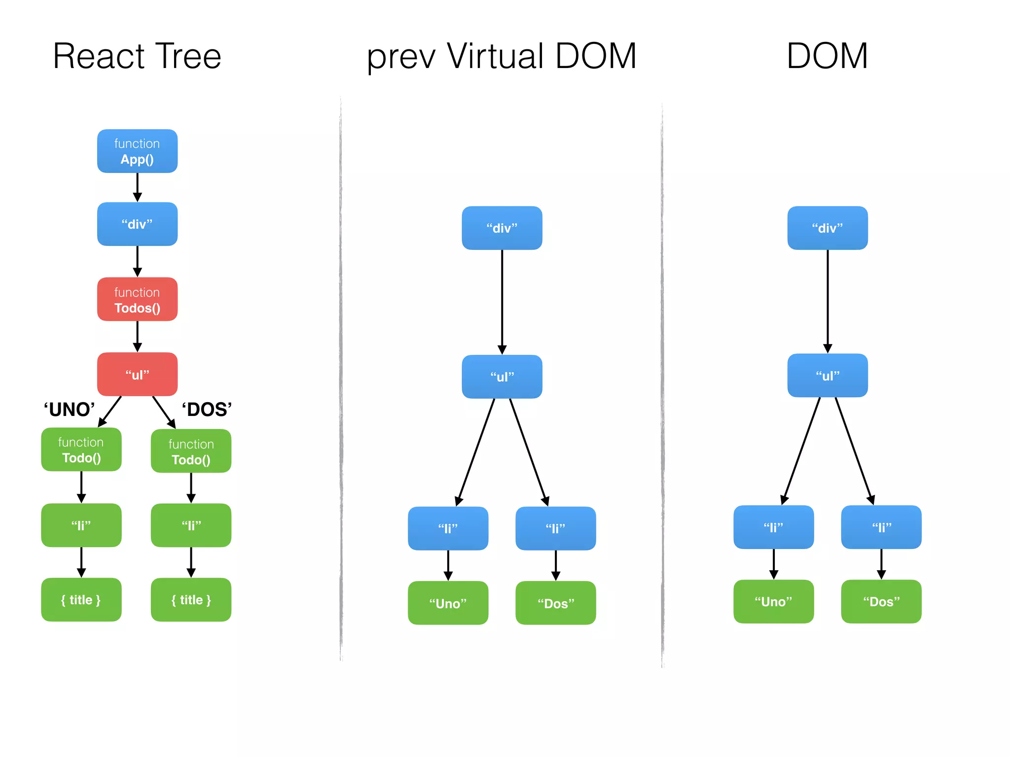 function
Todos()
“div”
function
Todo()
{ title }
“li”
“ul”
function
Todo()
{ title }
“li”
function
App()
“div”
“Dos”
“li”
“ul”
“Uno”
“li”
“div”
“Dos”
“li”
“ul”
“Uno”
“li”
DOMReact Tree prev Virtual DOM
‘UNO’ ‘DOS’
 