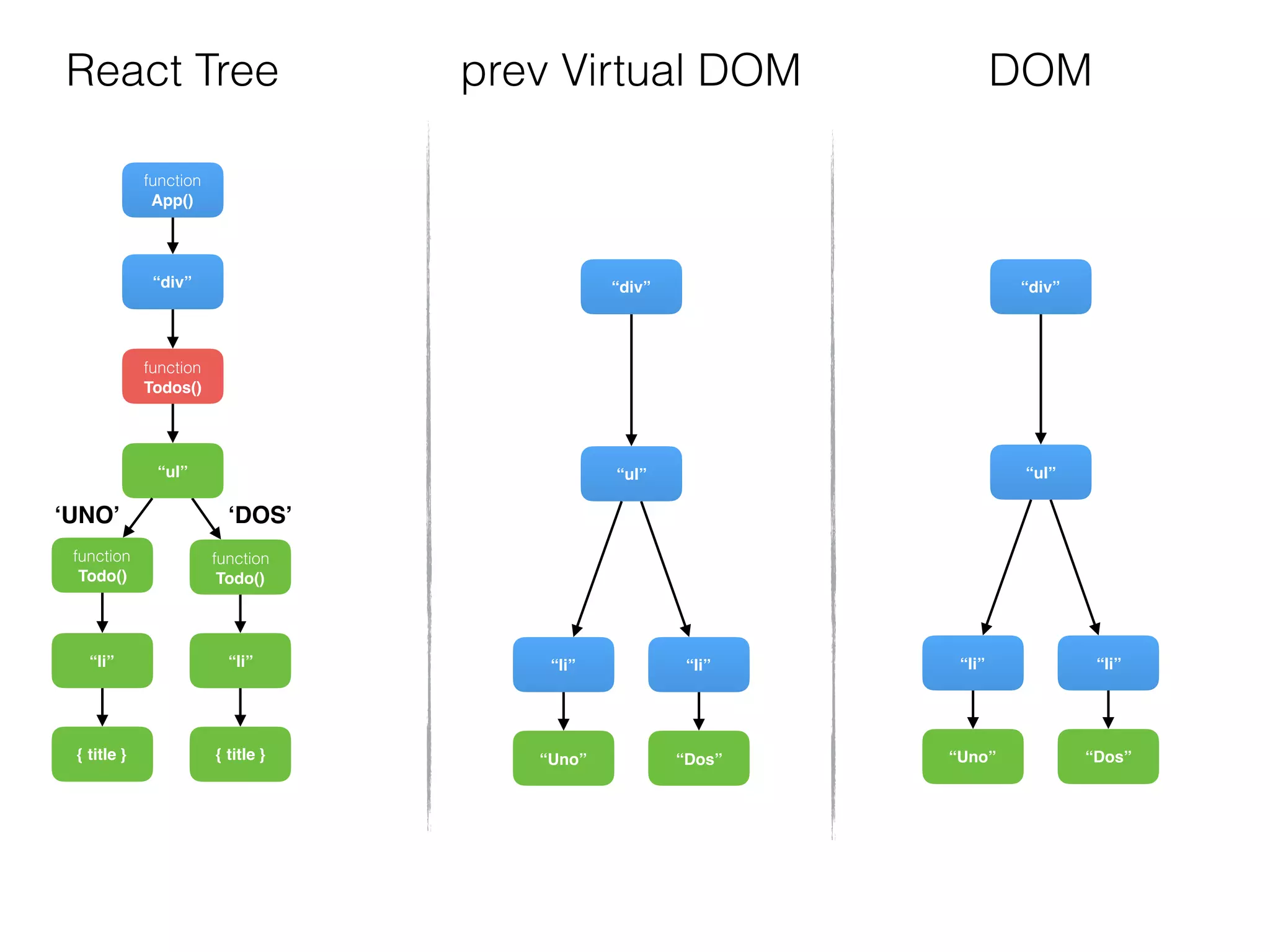 function
Todos()
“div”
function
Todo()
{ title }
“li”
“ul”
function
Todo()
{ title }
“li”
function
App()
“div”
“Dos”
“li”
“ul”
“Uno”
“li”
“div”
“Dos”
“li”
“ul”
“Uno”
“li”
DOMReact Tree prev Virtual DOM
‘UNO’ ‘DOS’
 