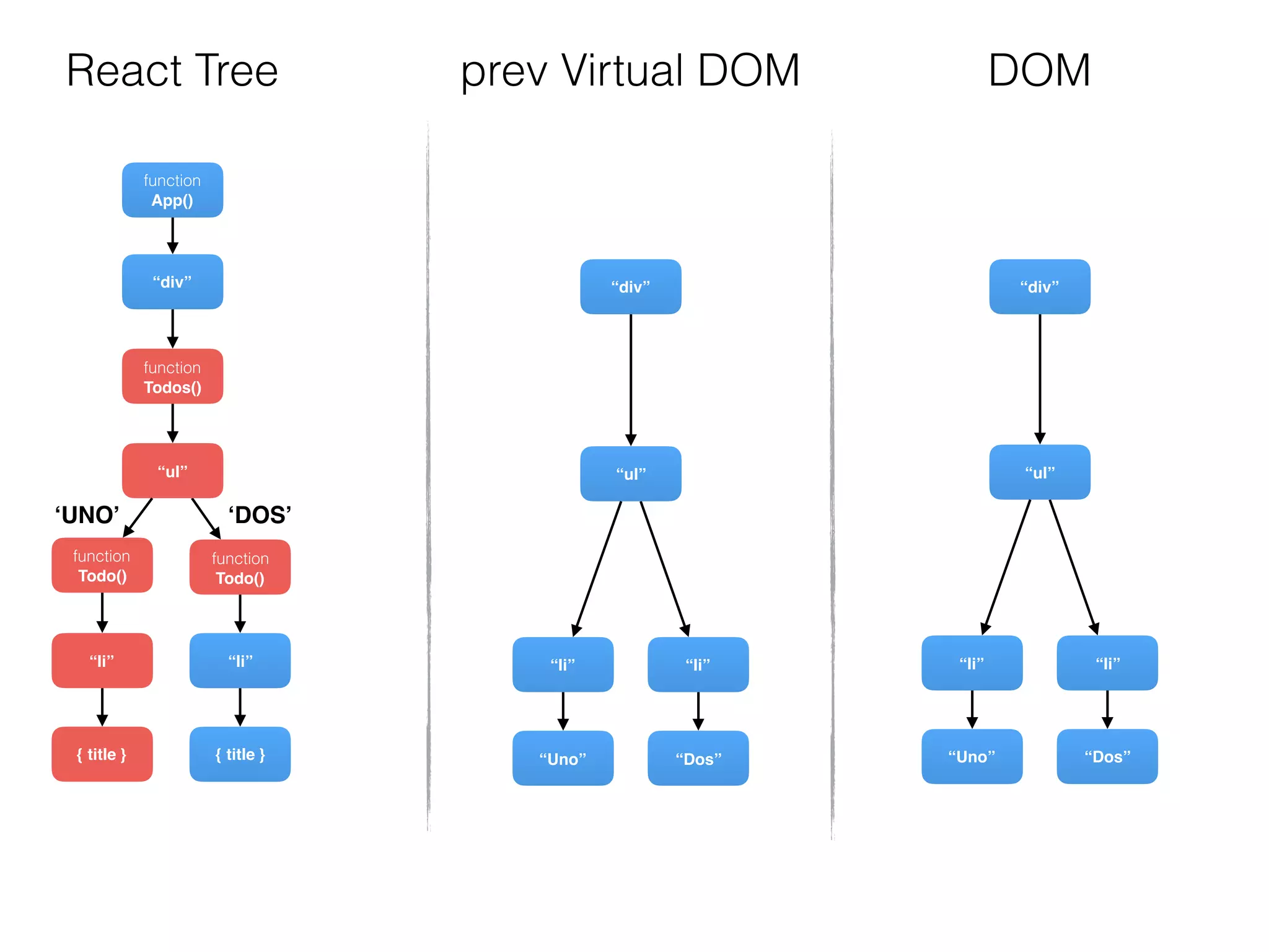 function
Todos()
“div”
function
Todo()
{ title }
“li”
“ul”
function
Todo()
{ title }
“li”
function
App()
“div”
“Dos”
“li”
“ul”
“Uno”
“li”
“div”
“Dos”
“li”
“ul”
“Uno”
“li”
DOMReact Tree prev Virtual DOM
‘UNO’ ‘DOS’
 