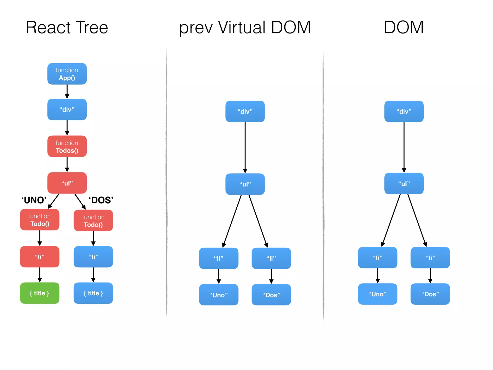 function
Todos()
“div”
function
Todo()
{ title }
“li”
“ul”
function
Todo()
{ title }
“li”
function
App()
“div”
“Dos”
“li”
“ul”
“Uno”
“li”
“div”
“Dos”
“li”
“ul”
“Uno”
“li”
DOMReact Tree prev Virtual DOM
‘UNO’ ‘DOS’
 