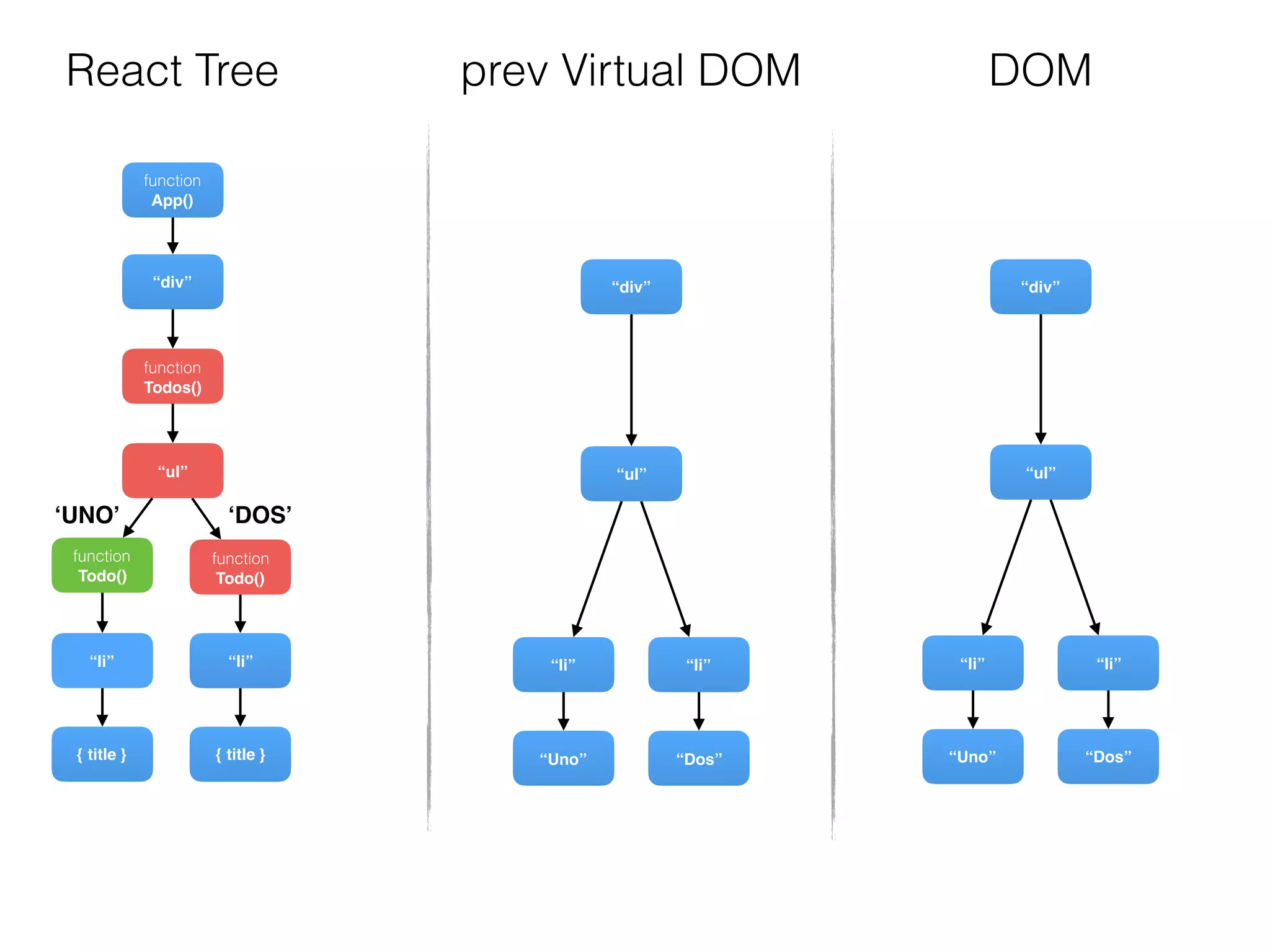 function
Todos()
“div”
function
Todo()
{ title }
“li”
“ul”
function
Todo()
{ title }
“li”
function
App()
“div”
“Dos”
“li”
“ul”
“Uno”
“li”
“div”
“Dos”
“li”
“ul”
“Uno”
“li”
DOMReact Tree prev Virtual DOM
‘UNO’ ‘DOS’
 