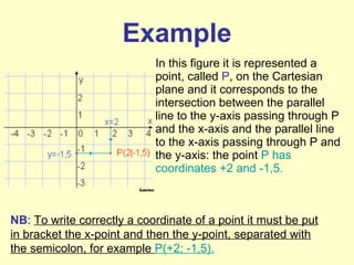 Example In this figure it is represented a point, called  P , on the Cartesian plane and i t corresponds to the intersection between the parallel line to the y-axis passing through P and the x-axis and the parallel line to the x-axis passing through P and the y-axis : the point  P has coordinates +2 and -1,5. NB :  To write correctly a coordinate of a point it must be put in bracket the x-point and then the y-point, separated with the semicolon, for example  P(+2; -1,5). 