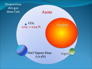 Azote
CO2
0,03 -> 0,04 %
Proportion
des gaz
dans l’air
Oxygène
Argon
H2O Vapeur d’eau
(1 à 5%)
 
