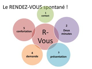 Le RENDEZ-VOUS spontané !
R-
Vous
1
contact
2
Deux
minutes
3
présentation
4
demande
5
confortation
 