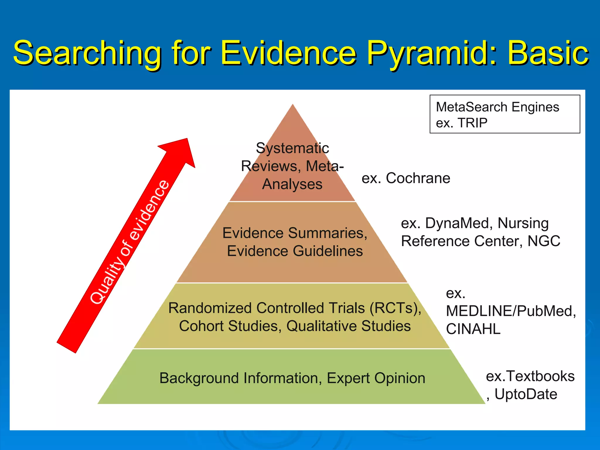 Searching for Evidence Pyramid: Basic MetaSearch Engines ex. TRIP ex. Cochrane ex. DynaMed, Nursing Reference Center, NGC ex. MEDLINE/PubMed, CINAHL ex.Textbooks, UptoDate Systematic Reviews, Meta-Analyses Evidence Summaries, Evidence Guidelines Randomized Controlled Trials (RCTs), Cohort Studies, Qualitative Studies Background Information, Expert Opinion 