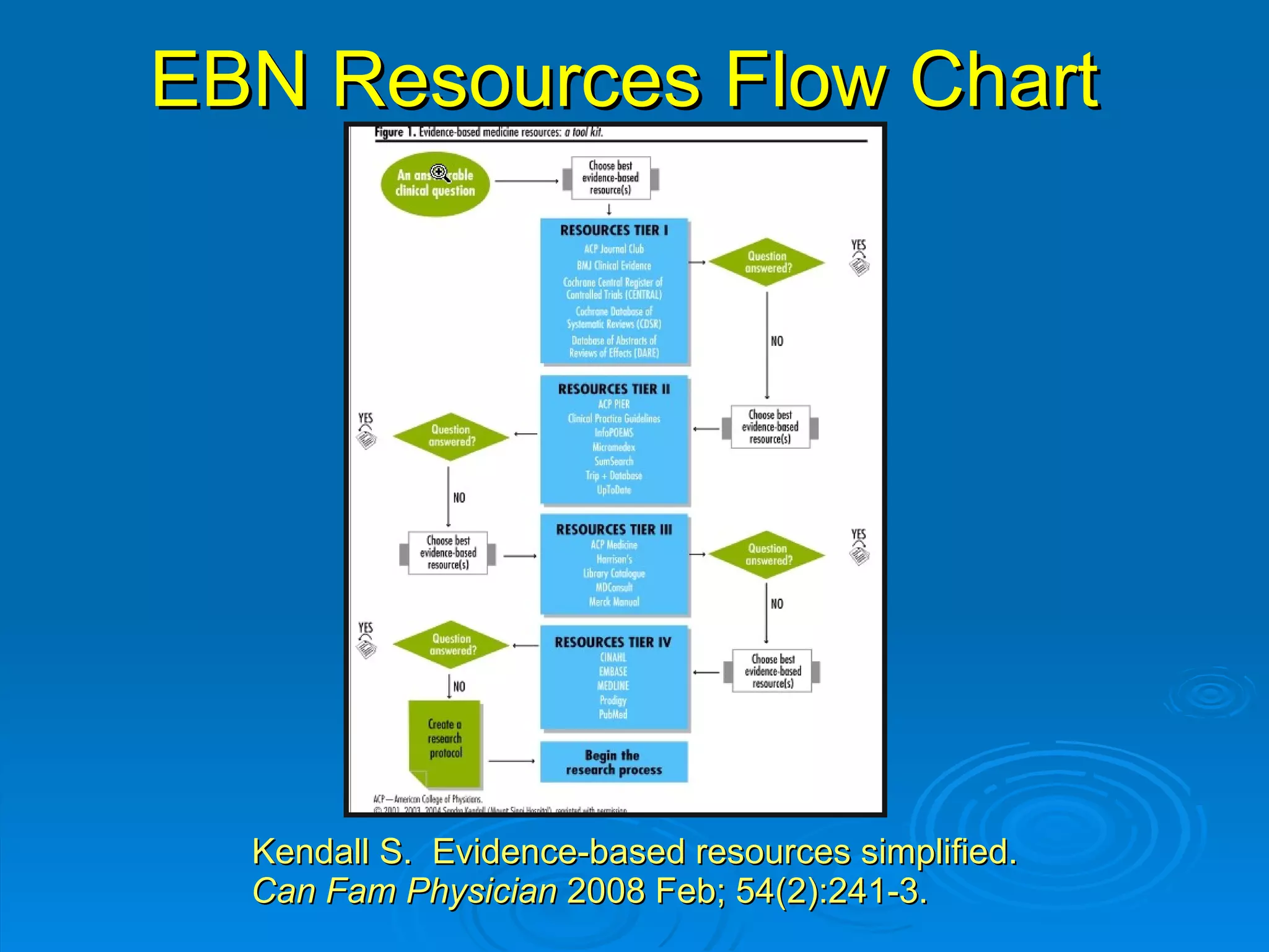 EBN Resources Flow Chart Kendall S.  Evidence-based resources simplified.  Can Fam Physician  2008 Feb; 54(2):241-3. 