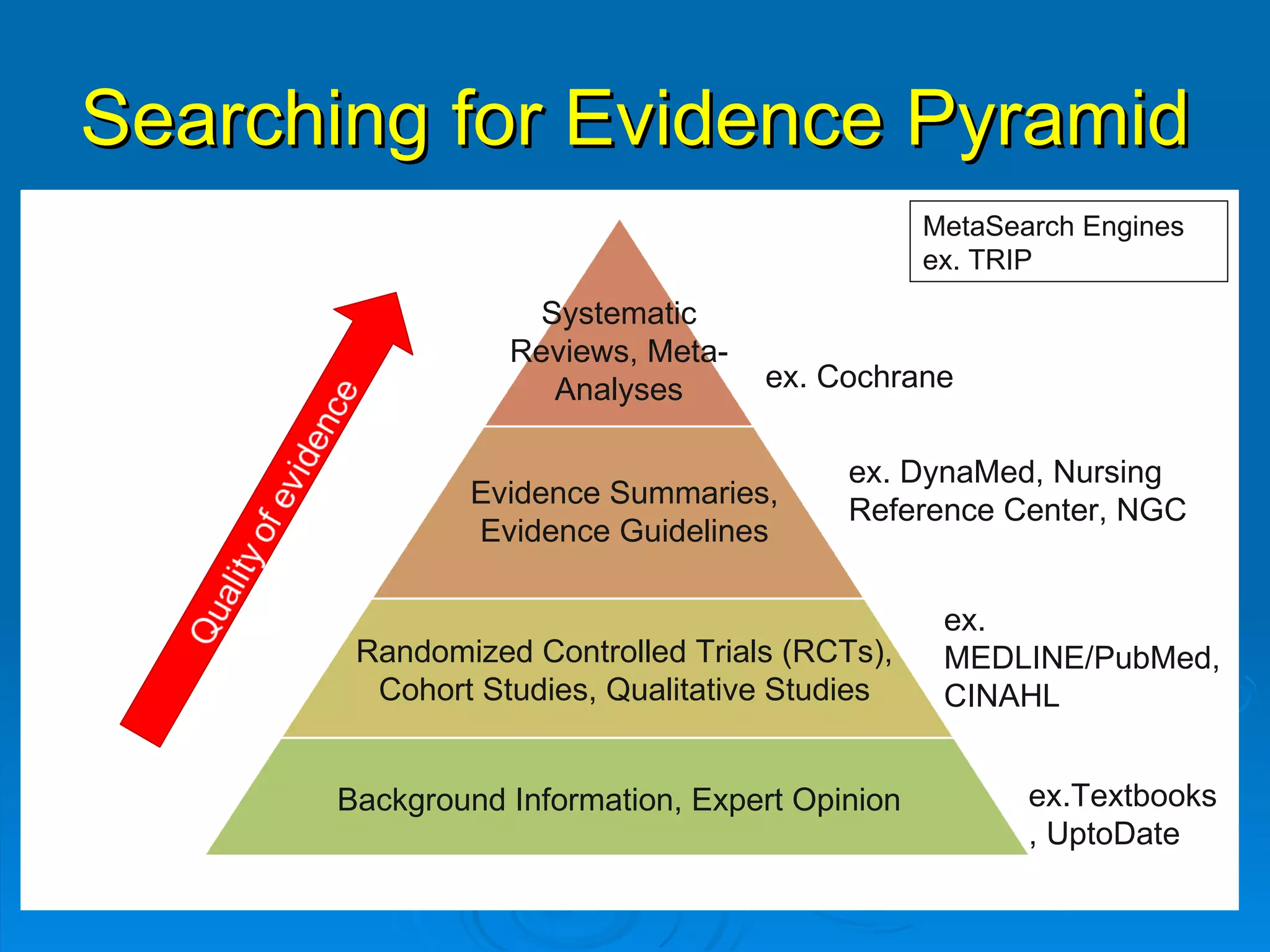 Searching for Evidence Pyramid MetaSearch Engines ex. TRIP ex. Cochrane ex. DynaMed, Nursing Reference Center, NGC ex. MEDLINE/PubMed, CINAHL ex.Textbooks, UptoDate Systematic Reviews, Meta-Analyses Evidence Summaries, Evidence Guidelines Randomized Controlled Trials (RCTs), Cohort Studies, Qualitative Studies Background Information, Expert Opinion 