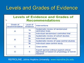 Levels and Grades of Evidence REPROLINE, Johns Hopkins University  www.reproline.jhu.edu 