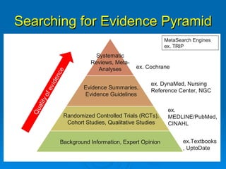 Searching for Evidence Pyramid MetaSearch Engines ex. TRIP ex. Cochrane ex. DynaMed, Nursing Reference Center, NGC ex. MED...