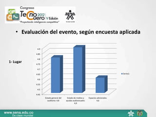 • Evaluación del evento, según encuesta aplicada

            4.9

           4.85

            4.8
1- Lugar
           4.75

            4.7

           4.65                                                                        Series1

            4.6

           4.55

            4.5

           4.45
                  Estado general del    Estado de medios y     Espacios adicionales:
                    auditorio: 4,8     ayudas audiovisuales:            4,6
                                                4,9
 