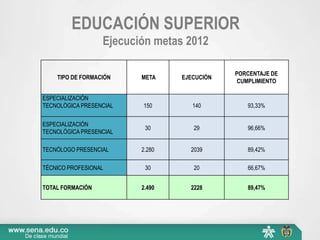 EDUCACIÓN SUPERIOR
                  Ejecución metas 2012

                                             PORCENTAJE DE
    TIPO DE FORMACIÓN    META    EJECUCIÓN
                                              CUMPLIMIENTO

ESPECIALIZACIÓN
TECNOLÓGICA PRESENCIAL   150        140         93,33%

ESPECIALIZACIÓN
                          30        29          96,66%
TECNOLÓGICA PRESENCIAL

TECNÓLOGO PRESENCIAL     2.280     2039         89,42%

TÉCNICO PROFESIONAL       30        20          66,67%


TOTAL FORMACIÓN          2.490     2228         89,47%
 