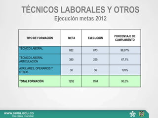 TÉCNICOS LABORALES Y OTROS
                          Ejecución metas 2012

                                                  PORCENTAJE DE
    TIPO DE FORMACIÓN          META   EJECUCIÓN
                                                   CUMPLIMIENTO

TÉCNICO LABORAL
                               882       873         98,97%

TÉCNICO LABORAL
                               380       255          67,1%
ARTICULACIÓN

AUXILIARES, OPERARIOS Y
                               30        36           120%
OTROS


TOTAL FORMACIÓN                1292     1164          90,0%
 