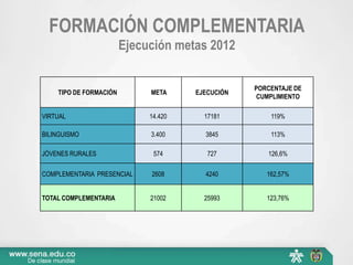 FORMACIÓN COMPLEMENTARIA
                        Ejecución metas 2012

                                                  PORCENTAJE DE
    TIPO DE FORMACIÓN        META     EJECUCIÓN
                                                   CUMPLIMIENTO

VIRTUAL                      14.420     17181         119%

BILINGUISMO                  3.400      3845          113%

JÓVENES RURALES               574        727         126,6%

COMPLEMENTARIA PRESENCIAL    2608       4240         162,57%


TOTAL COMPLEMENTARIA         21002      25993        123,76%
 