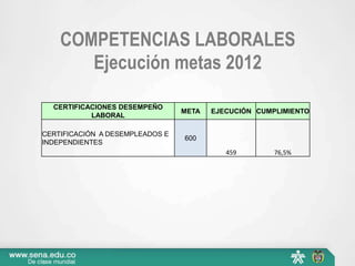 COMPETENCIAS LABORALES
       Ejecución metas 2012

  CERTIFICACIONES DESEMPEÑO
                                 META   EJECUCIÓN CUMPLIMIENTO
           LABORAL

CERTIFICACIÓN A DESEMPLEADOS E
                                 600
INDEPENDIENTES
                                           459        76,5%
 